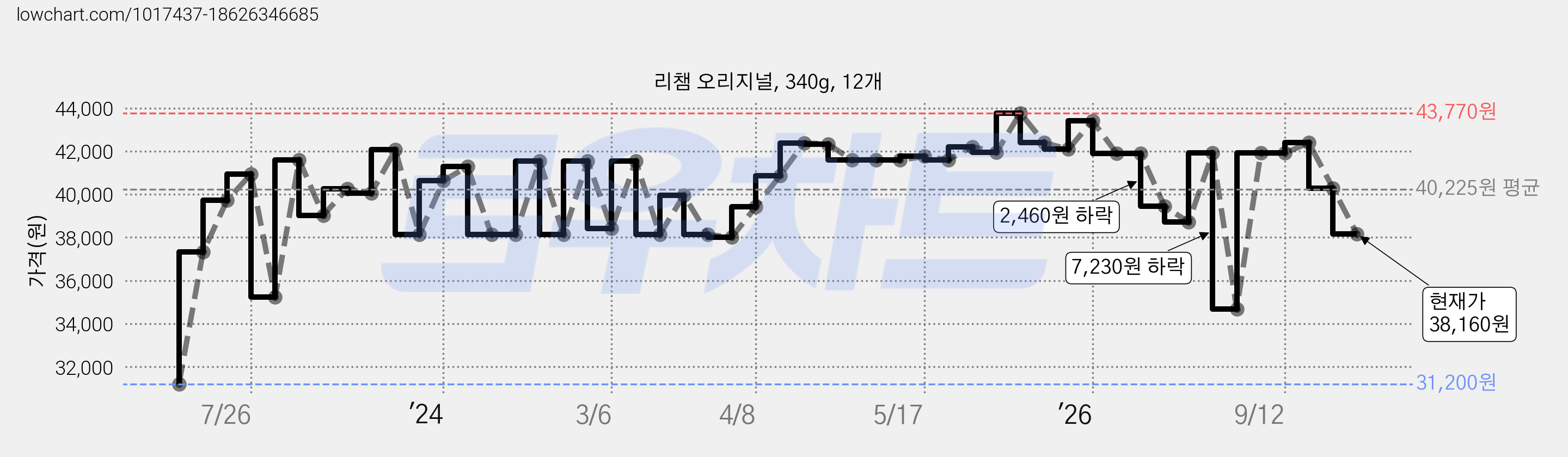 리챔 오리지널, 340g, 12개 가격 변동 차트, 현재가 38,160원, 관측 최저가 31,200원