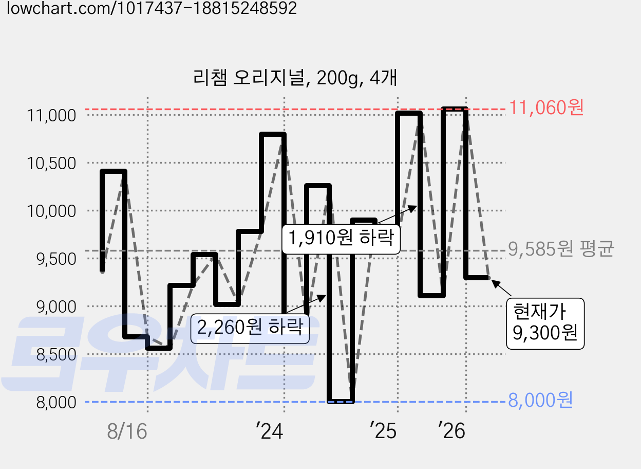 리챔 오리지널, 200g, 4개 가격 변동 차트, 현재가 9,300원, 관측 최저가 8,000원