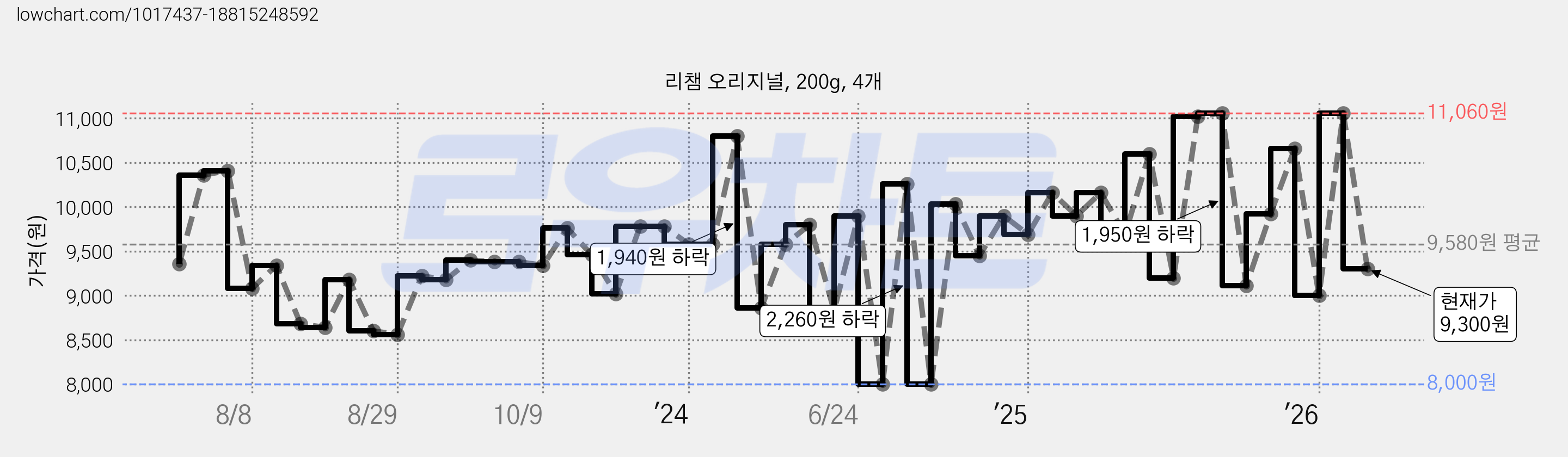 리챔 오리지널, 200g, 4개 가격 변동 차트, 현재가 9,300원, 관측 최저가 8,000원