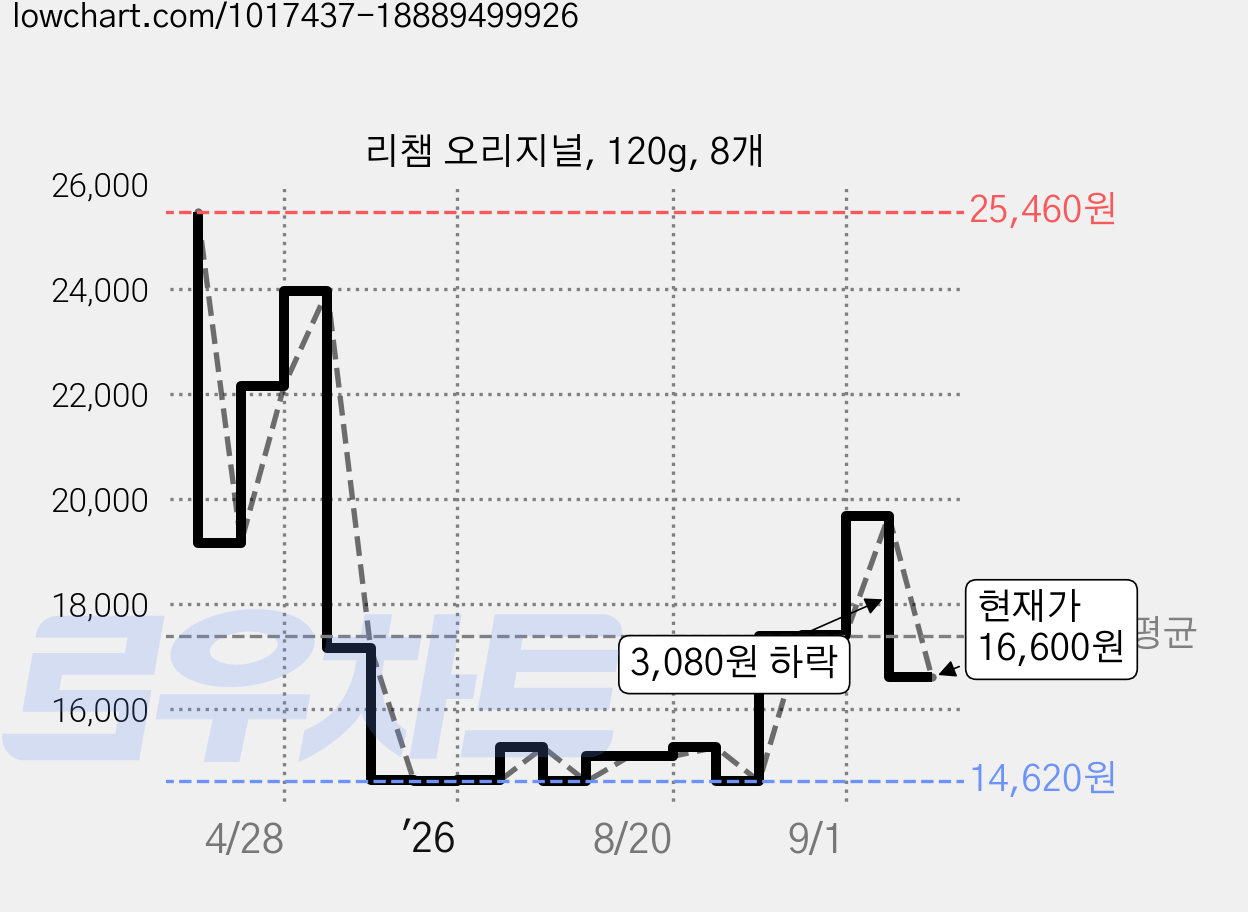 리챔 오리지널, 120g, 8개 가격 변동 차트, 현재가 16,600원, 관측 최저가 14,500원