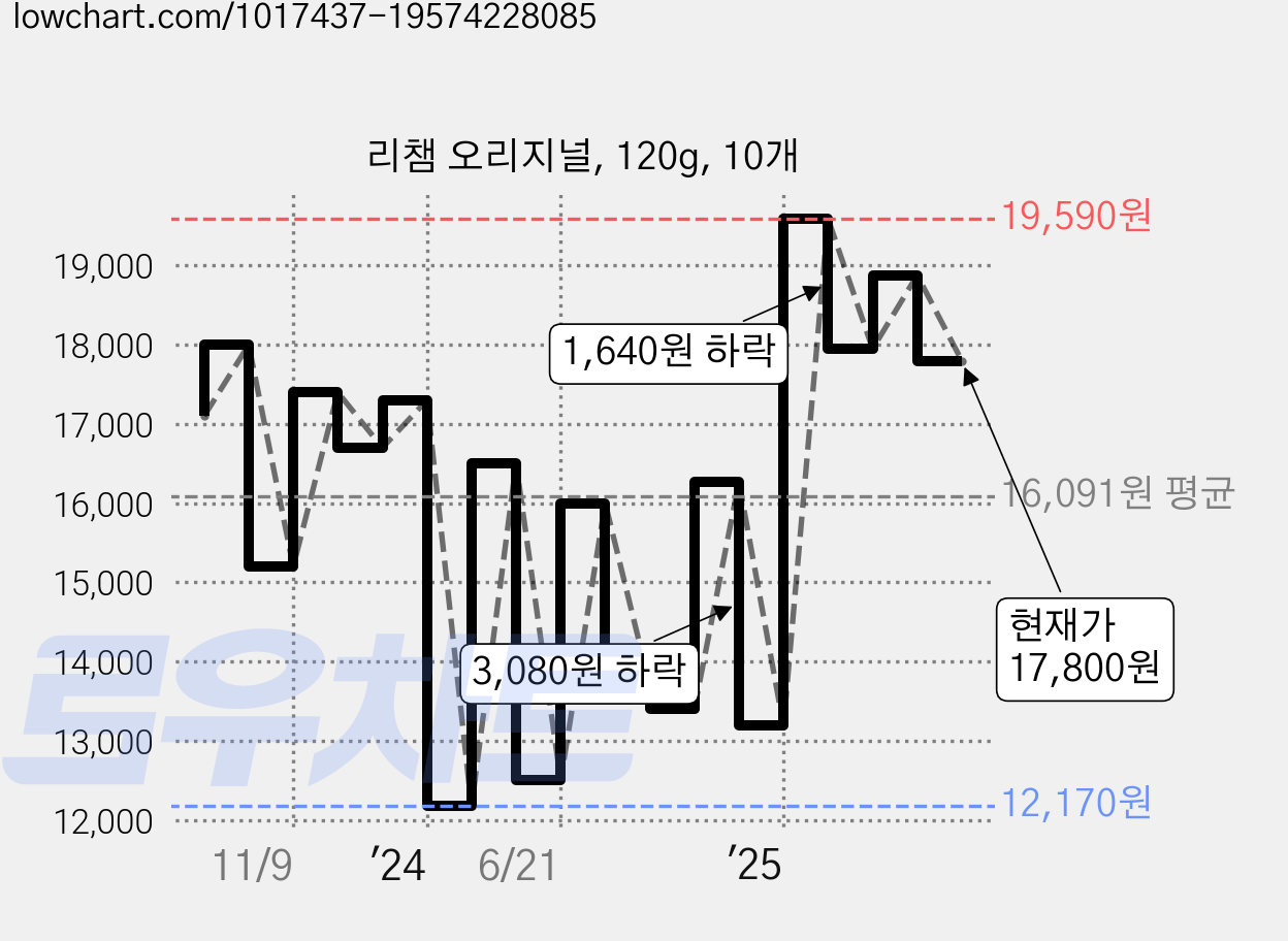 리챔 오리지널, 120g, 10개 가격 변동 차트, 현재가 17,800원, 관측 최저가 12,170원