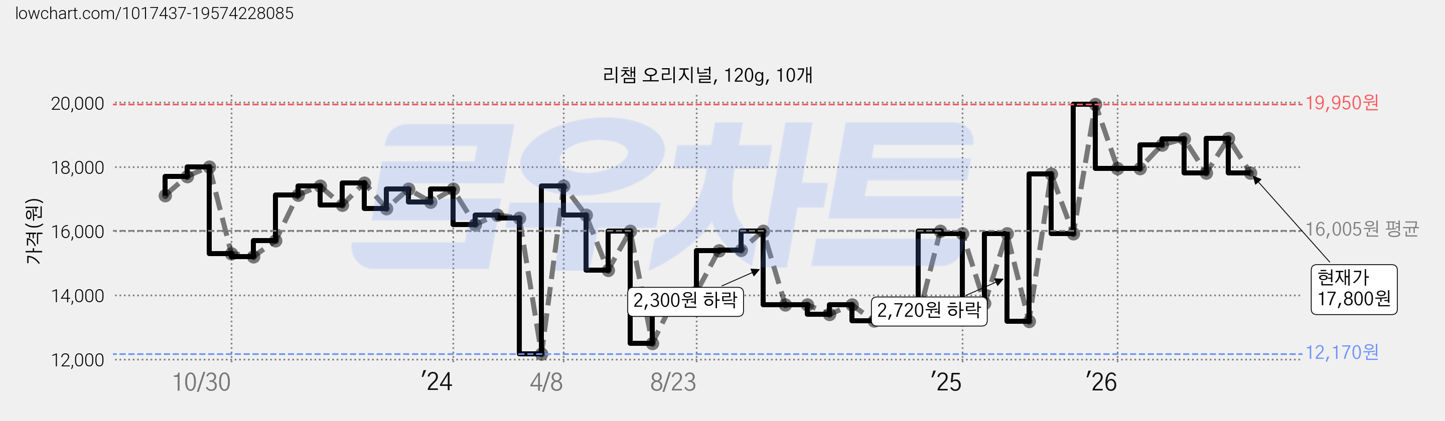 리챔 오리지널, 120g, 10개 가격 변동 차트, 현재가 17,800원, 관측 최저가 12,170원