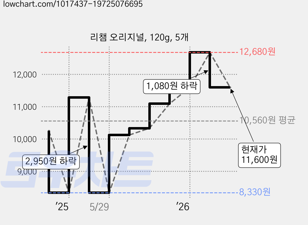 리챔 오리지널, 120g, 5개 가격 변동 차트, 현재가 11,600원, 관측 최저가 8,330원