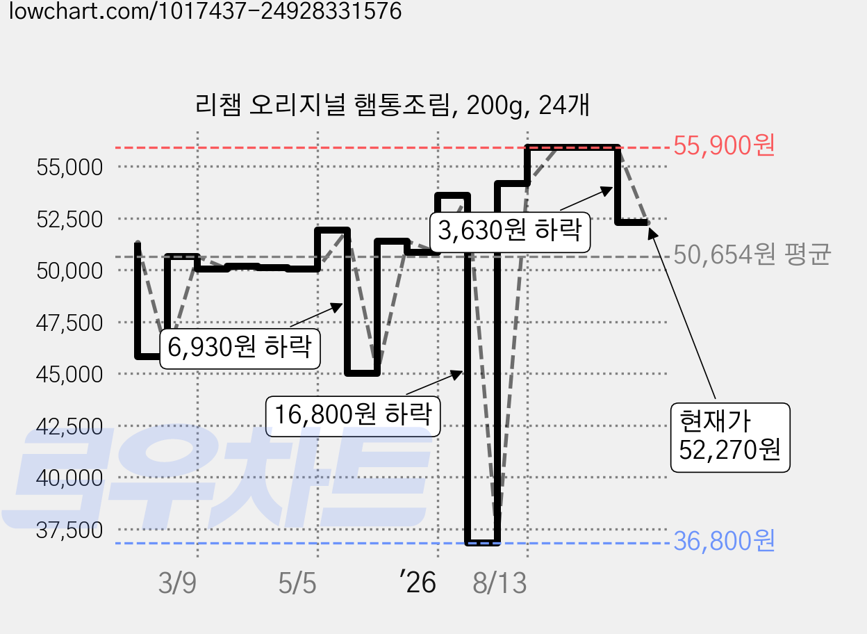 리챔 오리지널 햄통조림, 200g, 24개 가격 변동 차트, 현재가 52,270원, 관측 최저가 36,800원