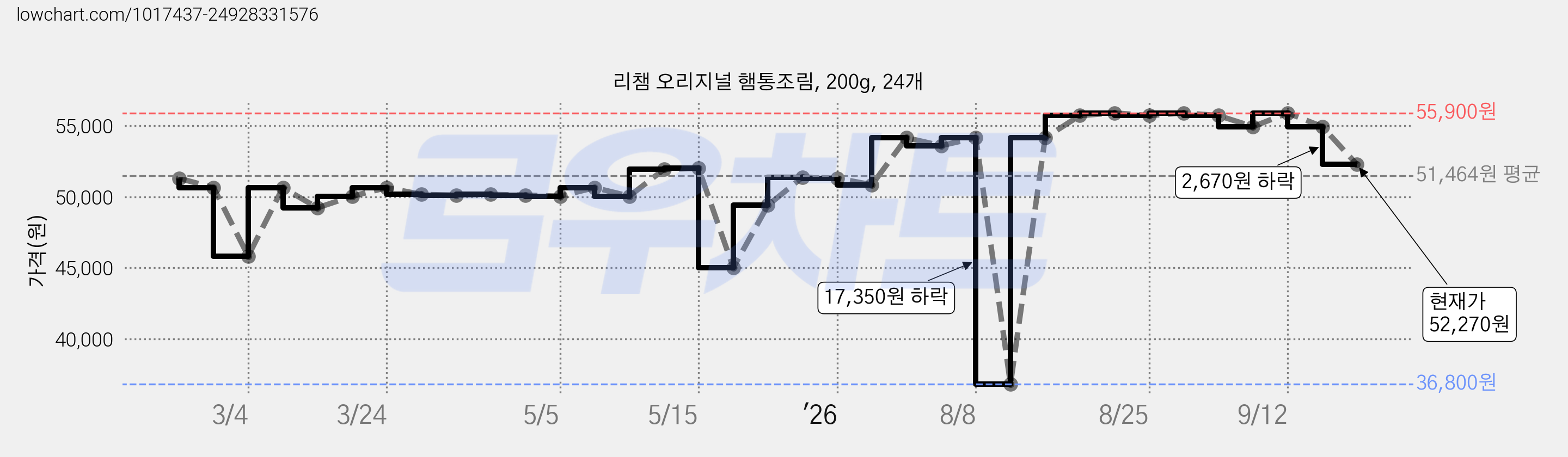 리챔 오리지널 햄통조림, 200g, 24개 가격 변동 차트, 현재가 52,270원, 관측 최저가 36,800원