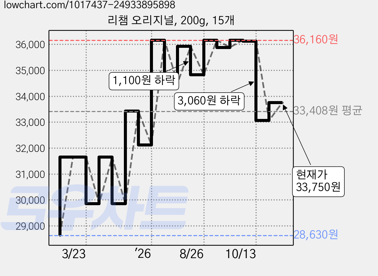 리챔 오리지널, 200g, 15개 가격 변동 차트, 현재가 33,060원, 관측 최저가 28,630원