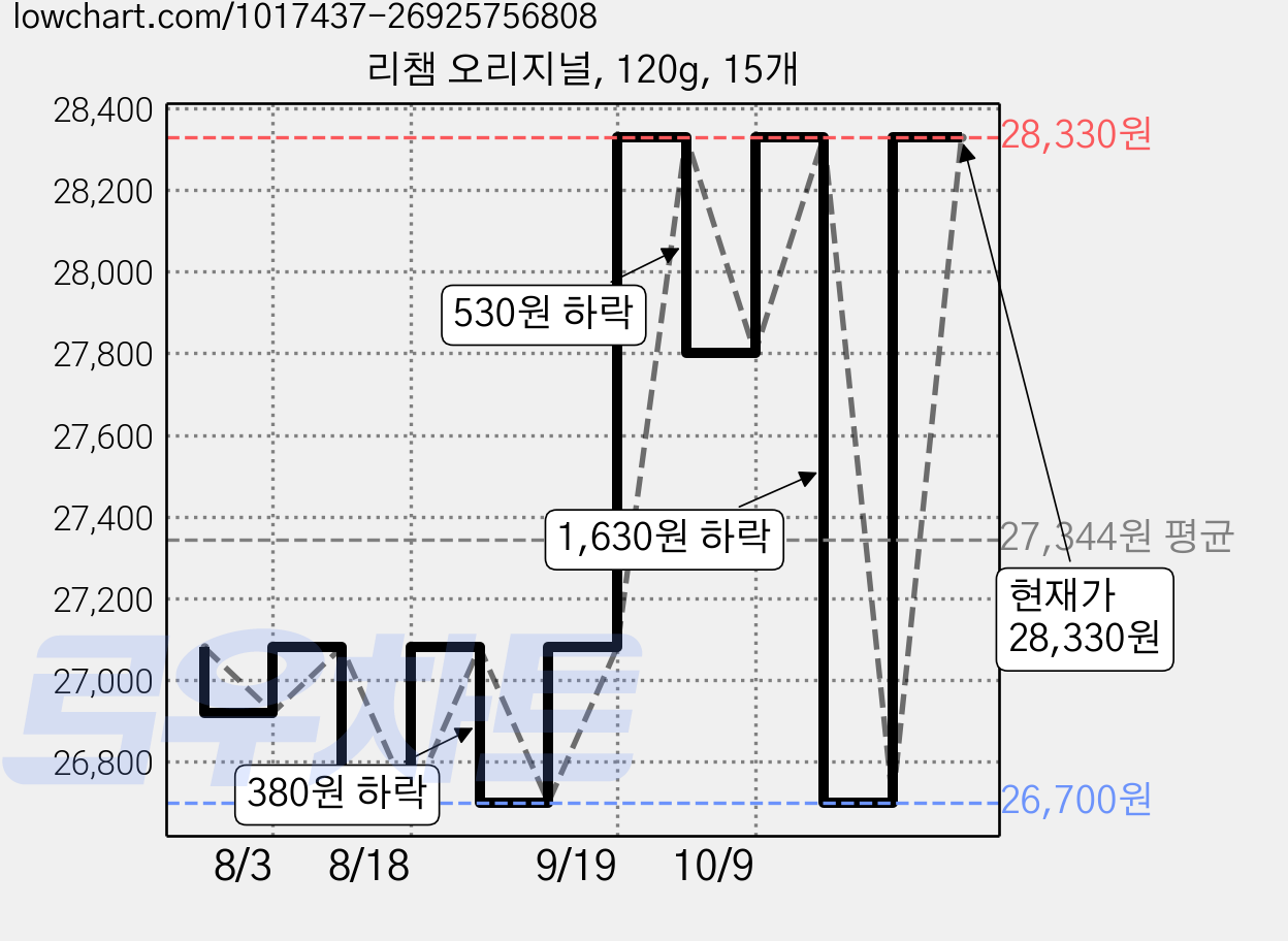 리챔 오리지널, 120g, 15개 가격 변동 차트, 현재가 28,330원, 관측 최저가 26,660원