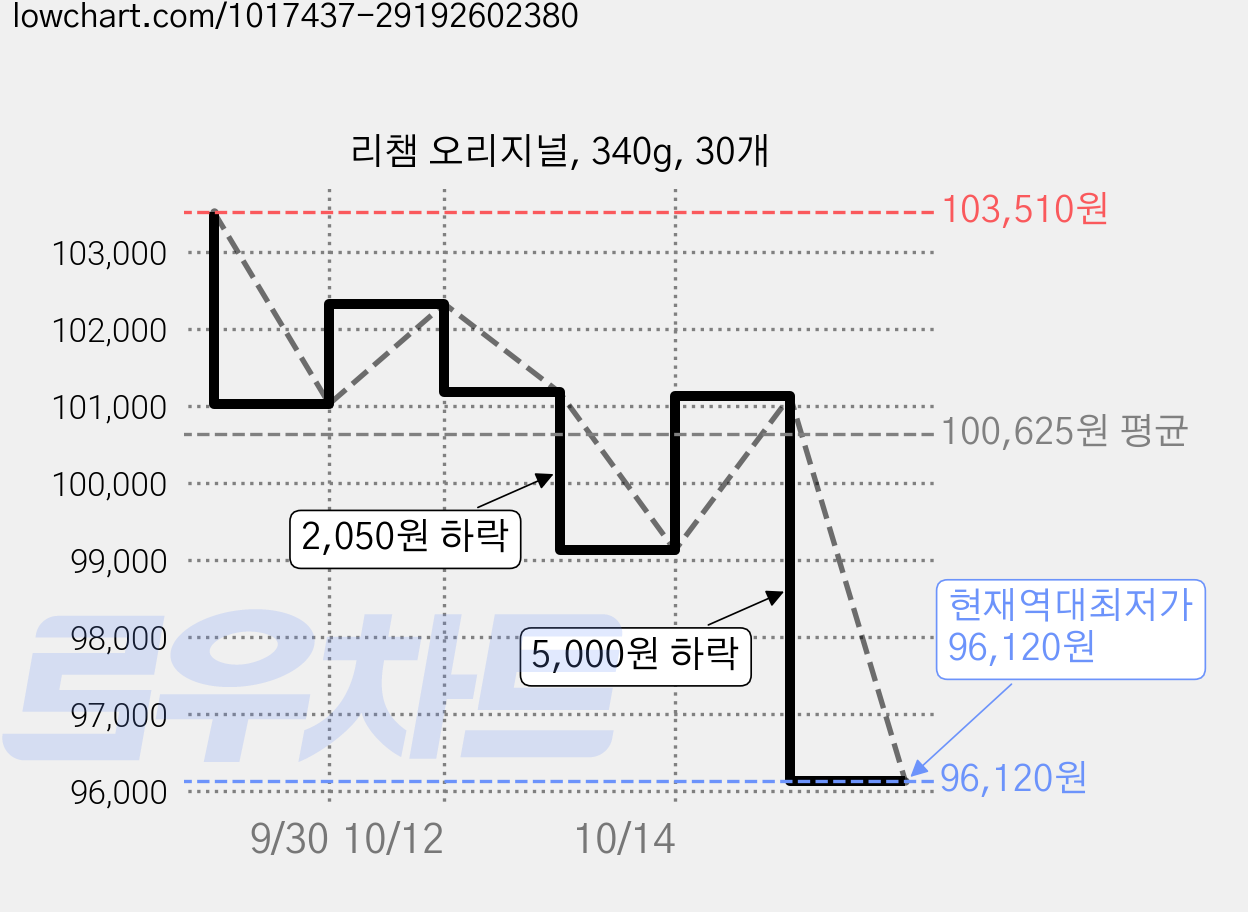 리챔 오리지널, 340g, 30개 가격 변동 차트, 현재가 96,120원, 역대최저가