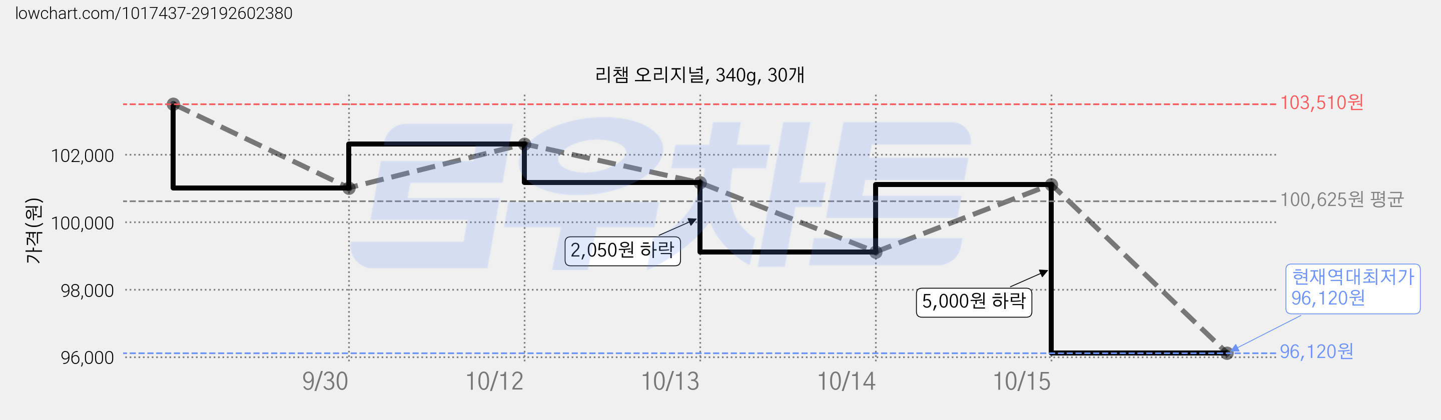 리챔 오리지널, 340g, 30개 가격 변동 차트, 현재가 96,120원, 역대최저가