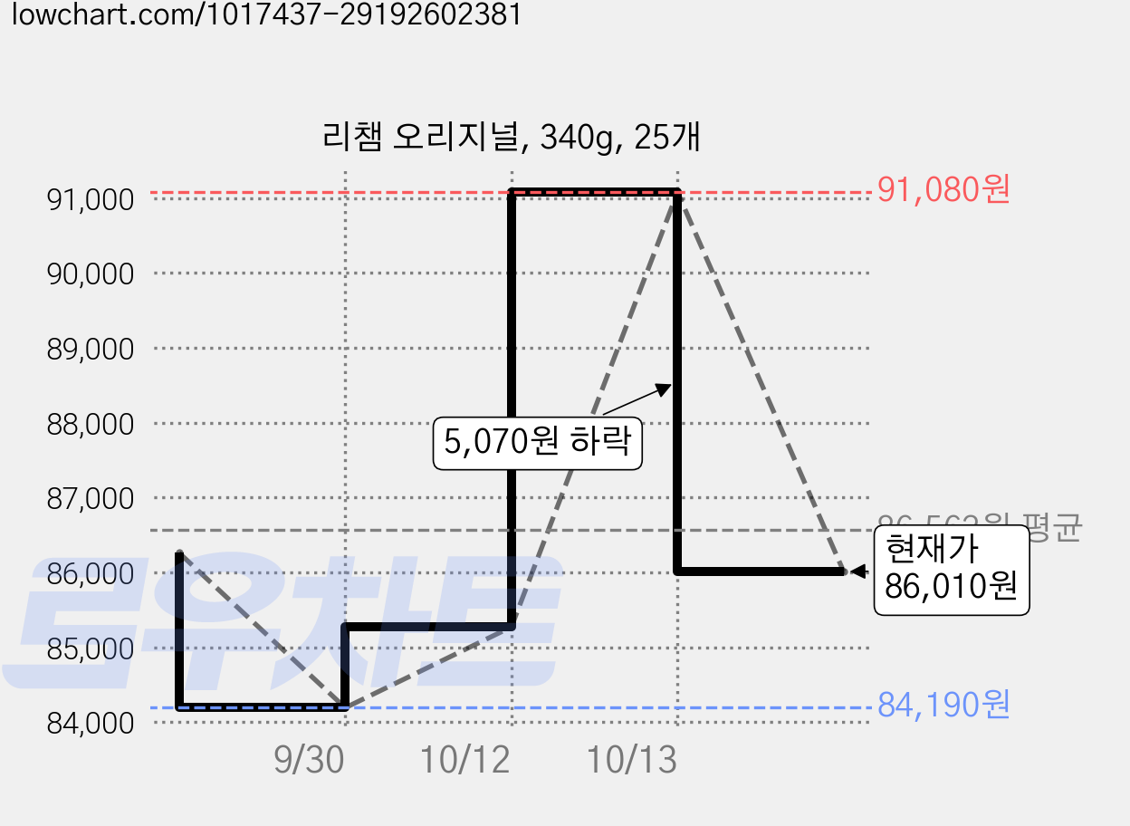 리챔 오리지널, 340g, 25개 가격 변동 차트, 현재가 86,010원, 관측 최저가 84,190원