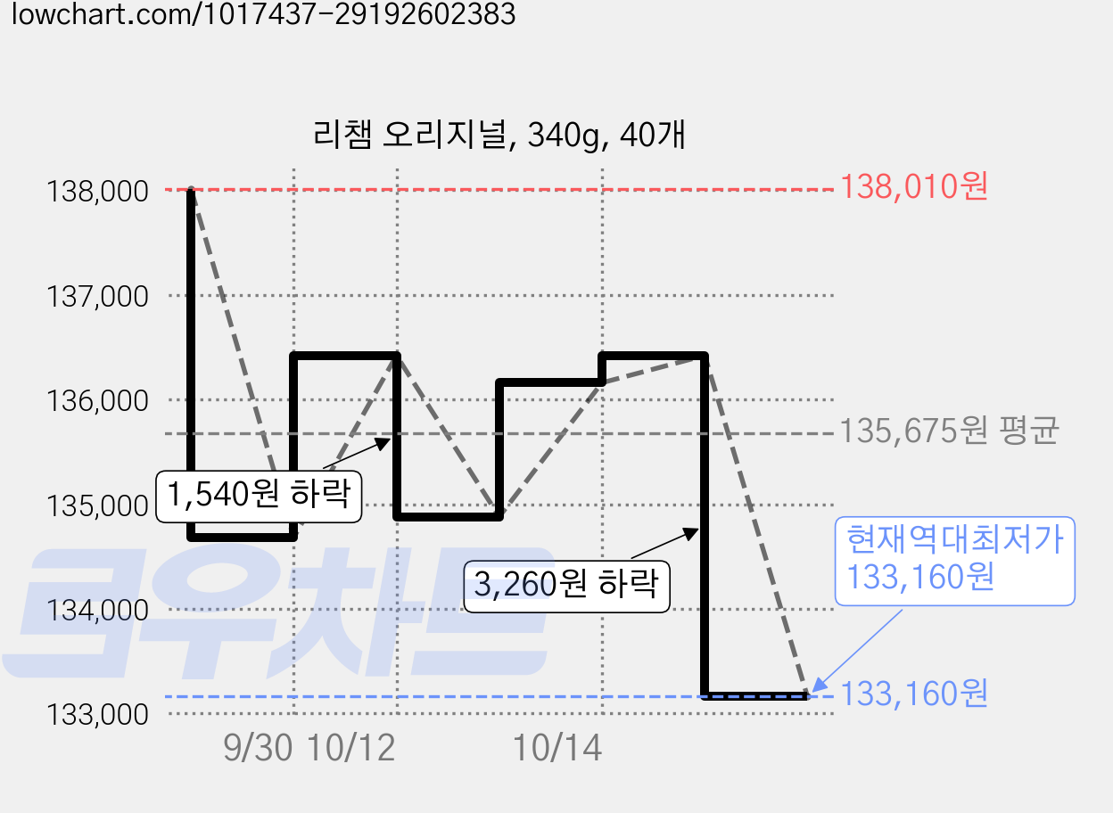 리챔 오리지널, 340g, 40개 가격 변동 차트, 현재가 133,160원, 역대최저가