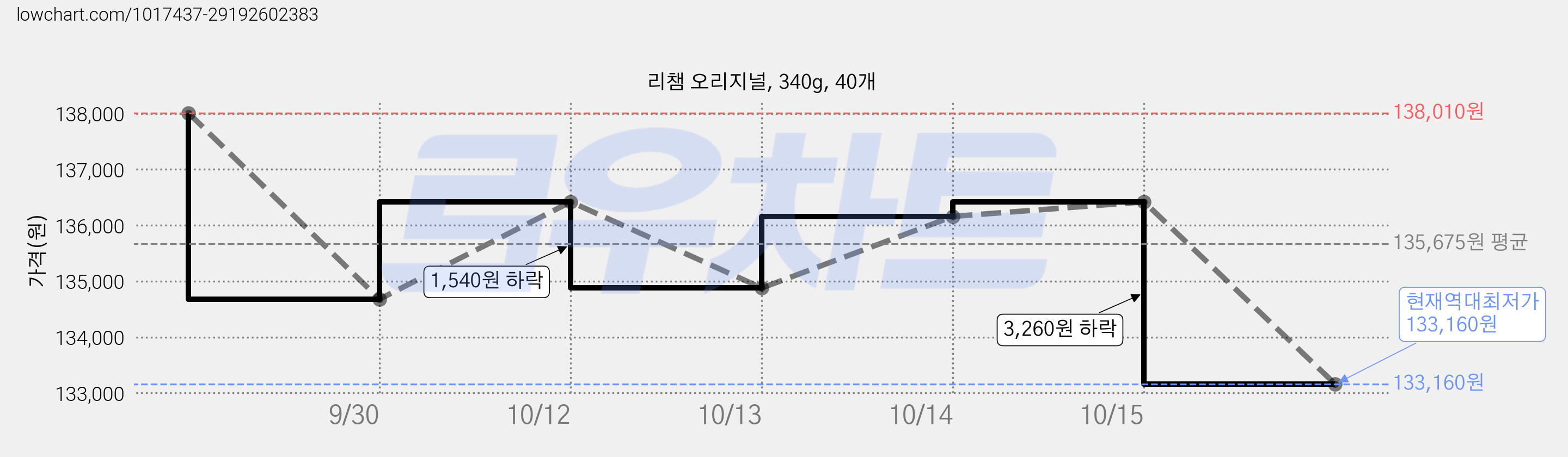 리챔 오리지널, 340g, 40개 가격 변동 차트, 현재가 133,160원, 역대최저가