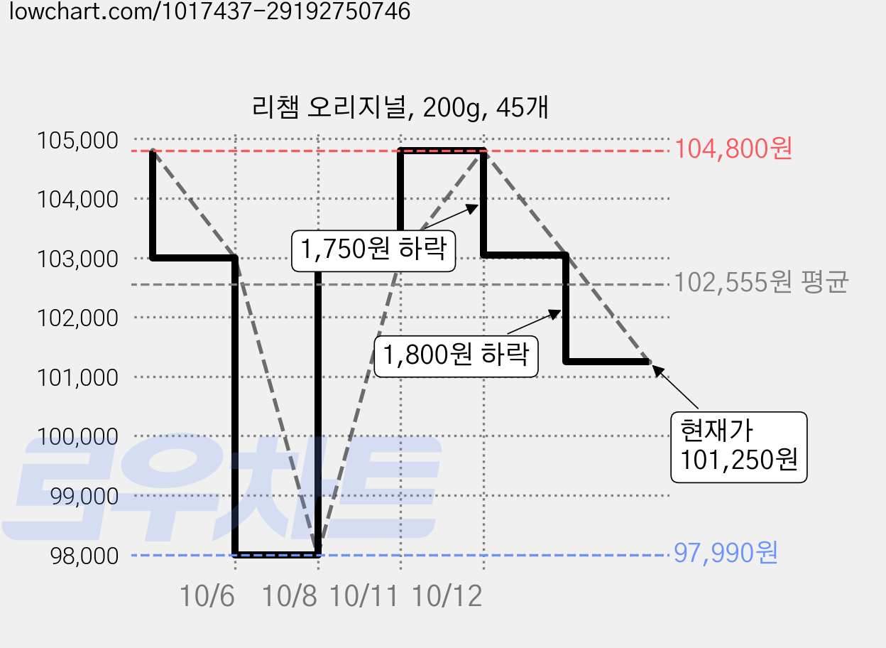 리챔 오리지널, 200g, 45개 가격 변동 차트, 현재가 101,250원, 관측 최저가 97,990원