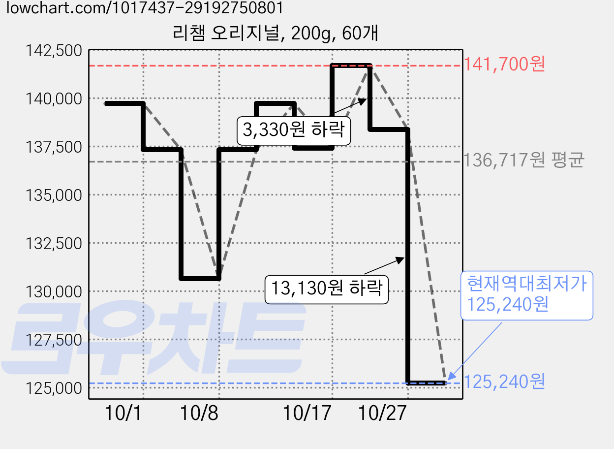 리챔 오리지널, 200g, 60개 가격 변동 차트, 현재가 125,240원, 역대최저가