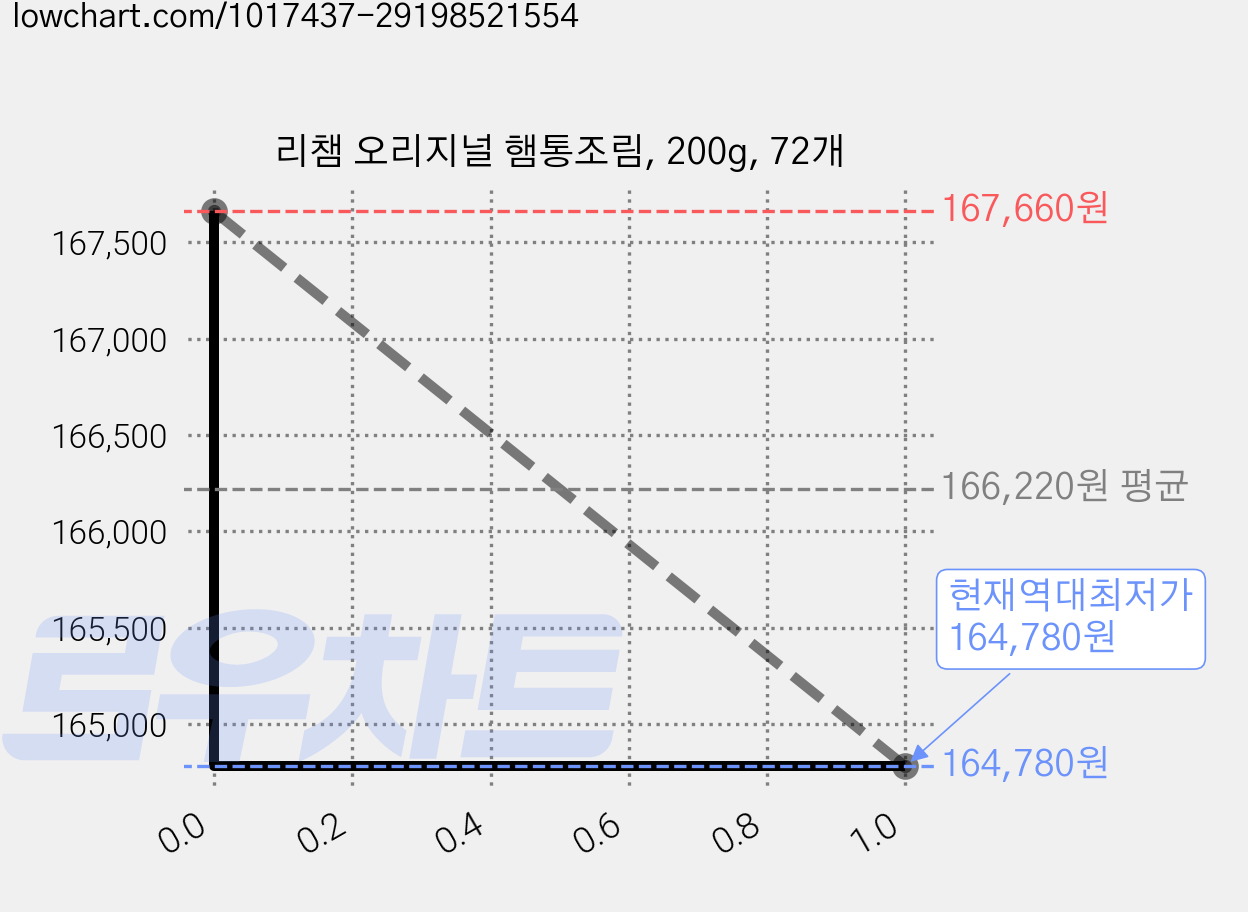 리챔 오리지널 햄통조림, 200g, 72개 가격 변동 차트, 현재가 164,780원, 역대최저가