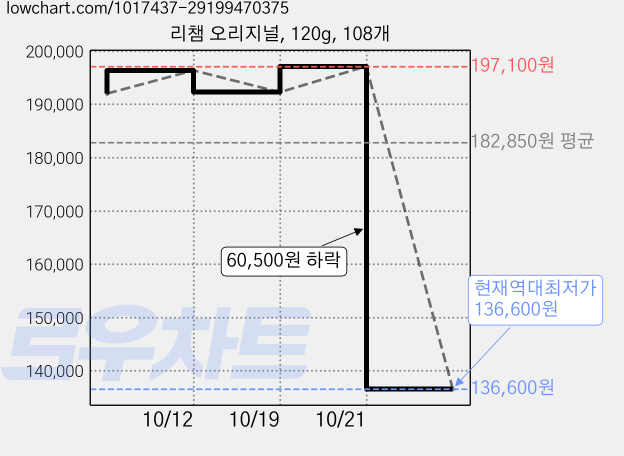 리챔 오리지널, 120g, 108개 가격 변동 차트, 현재가 136,600원, 역대최저가