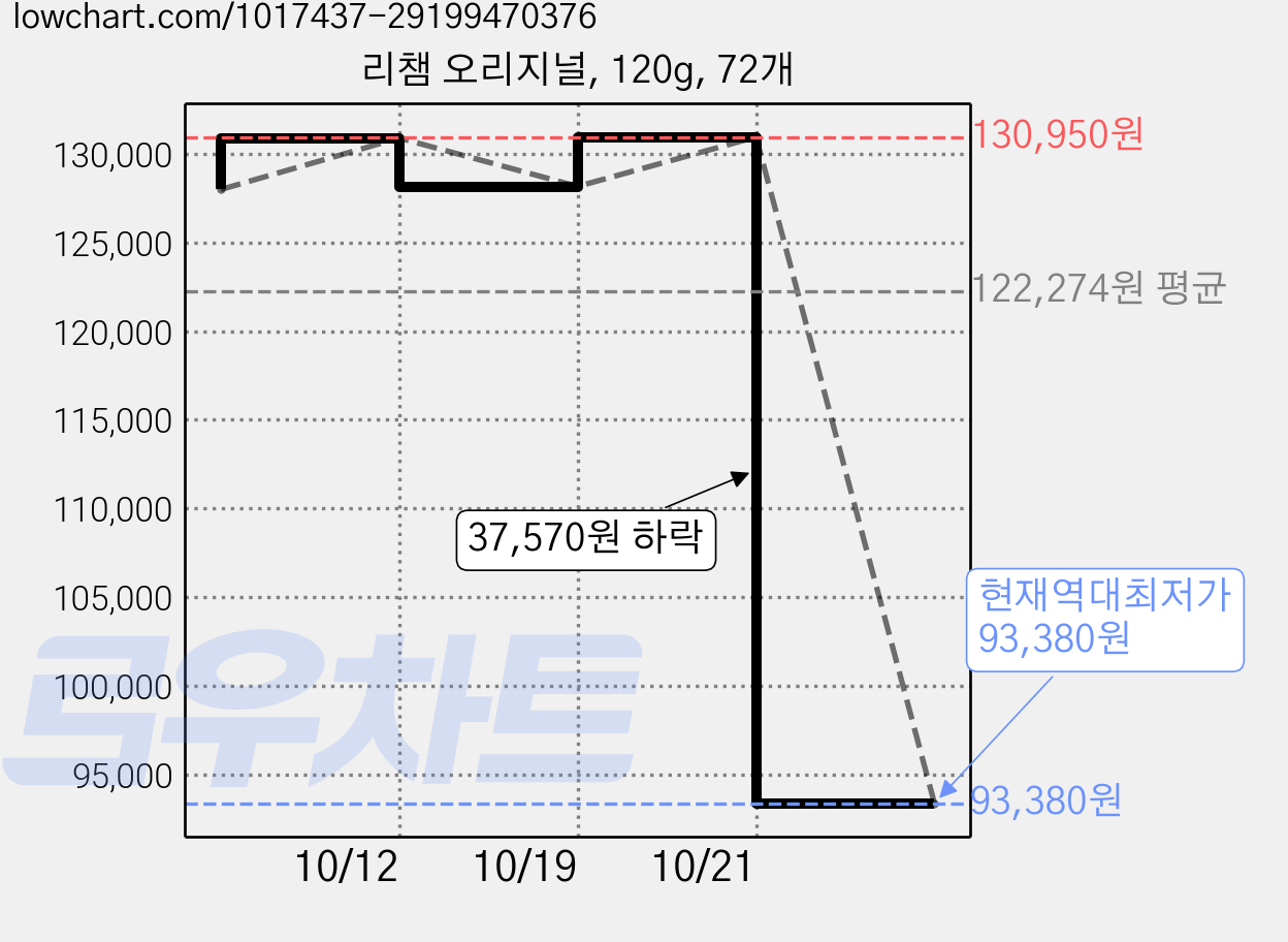 리챔 오리지널, 120g, 72개 가격 변동 차트, 현재가 93,380원, 역대최저가