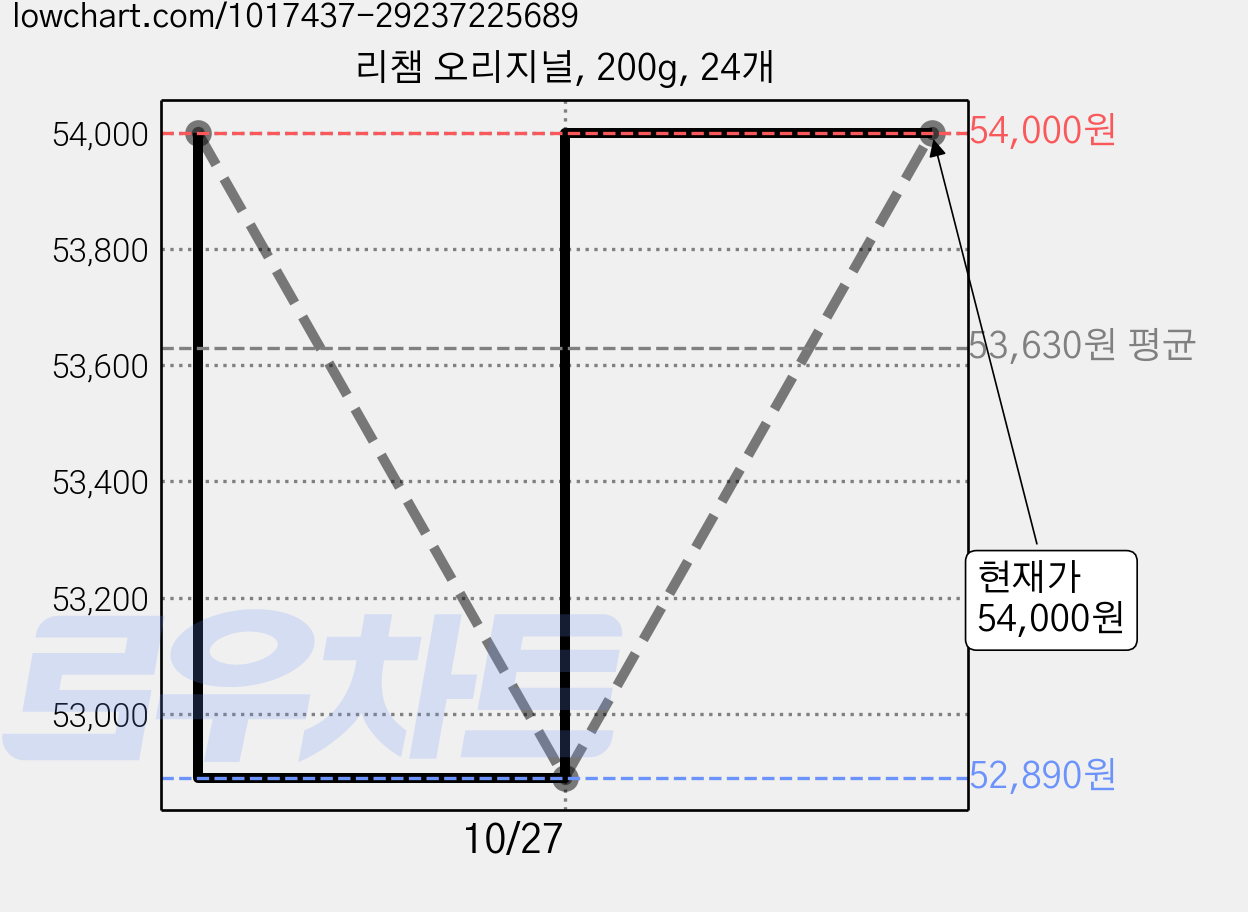 리챔 오리지널, 200g, 24개 가격 변동 차트, 현재가 54,000원, 관측 최저가 52,890원