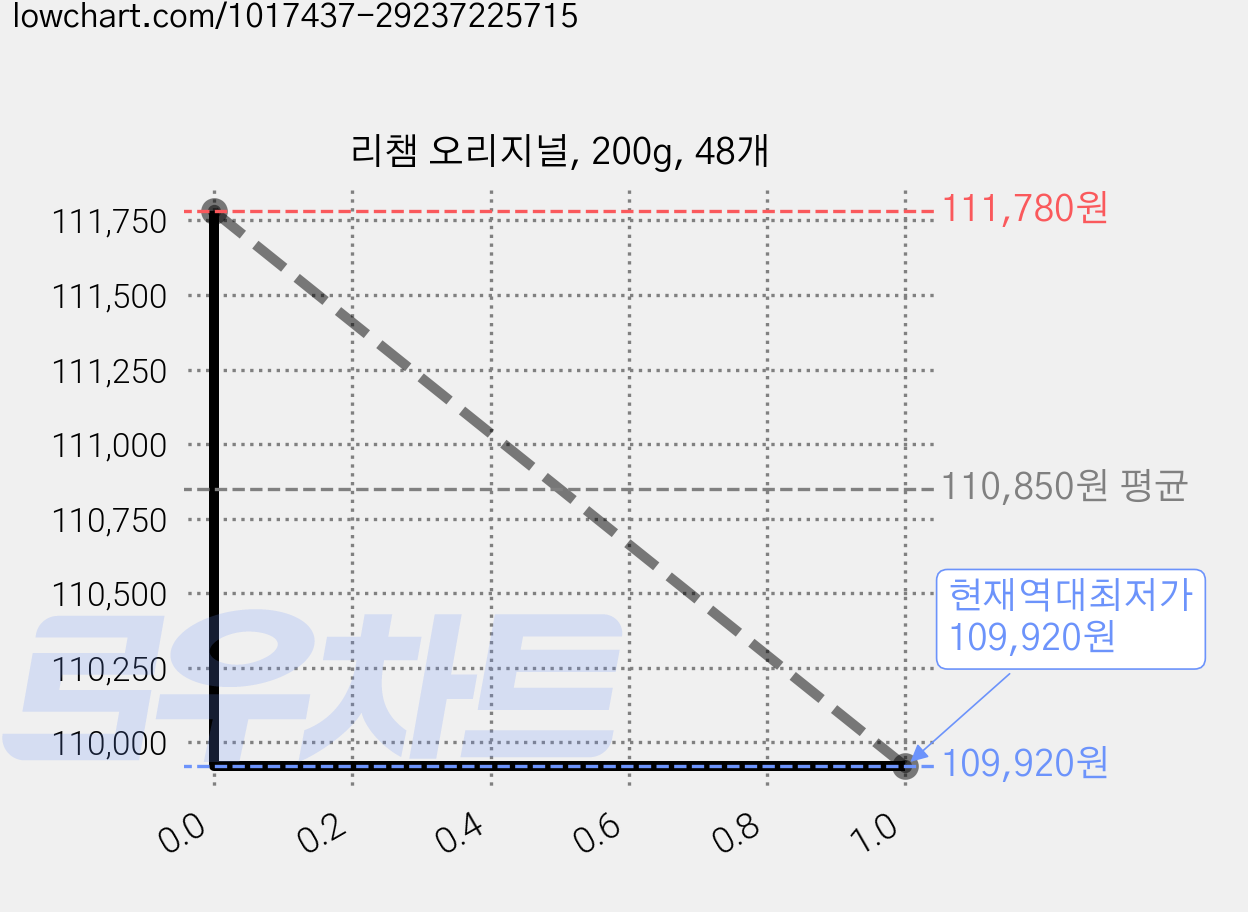 리챔 오리지널, 200g, 48개 가격 변동 차트, 현재가 109,920원, 역대최저가