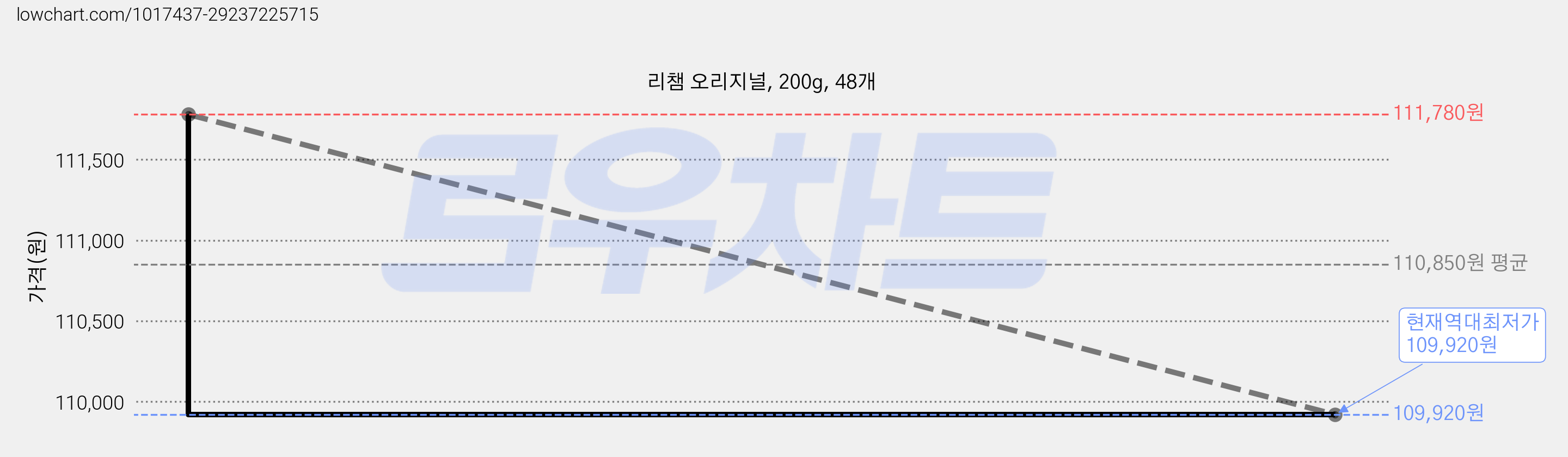 리챔 오리지널, 200g, 48개 가격 변동 차트, 현재가 109,920원, 역대최저가
