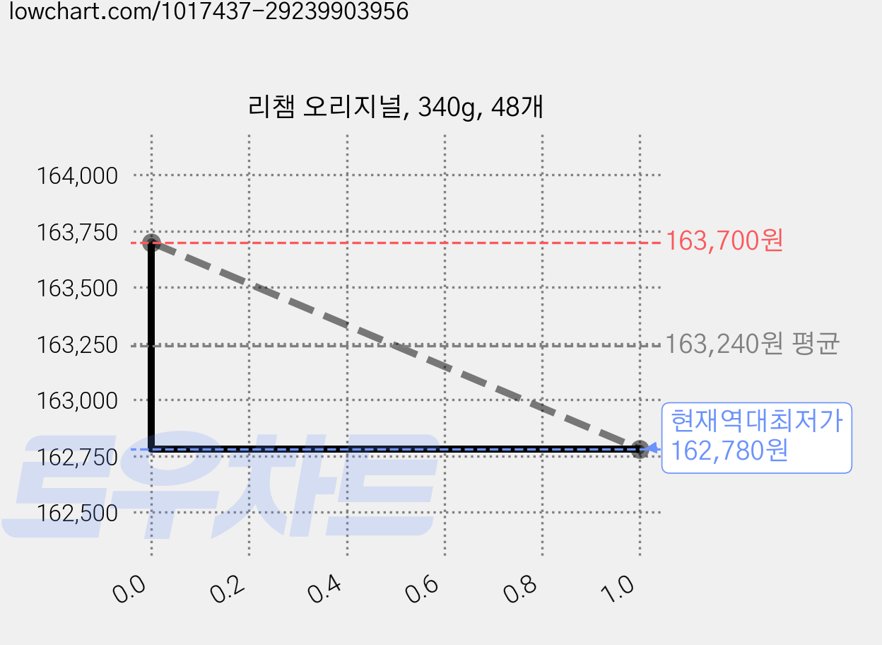 리챔 오리지널, 340g, 48개 가격 변동 차트, 현재가 162,780원, 역대최저가
