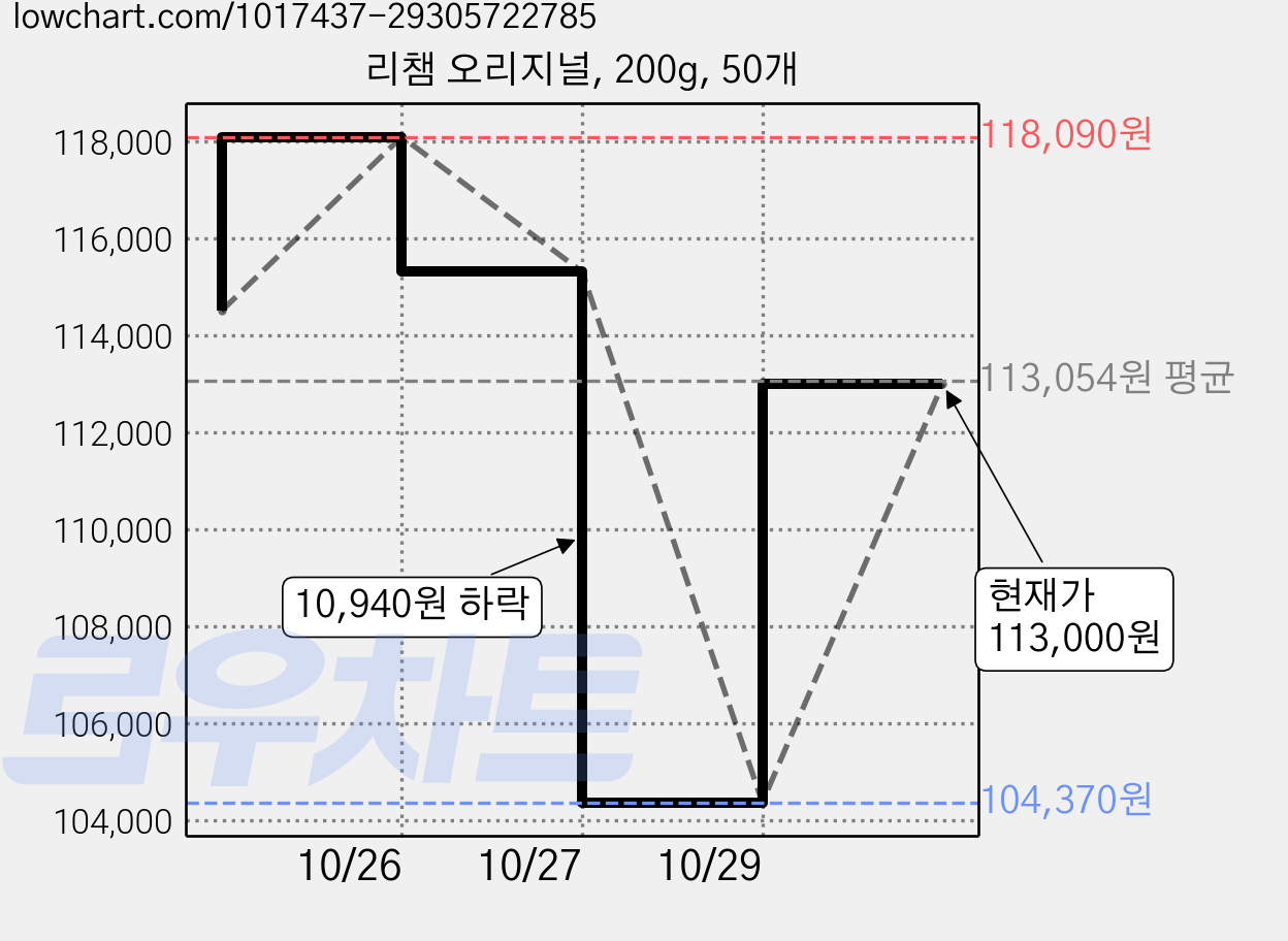 리챔 오리지널, 200g, 50개 가격 변동 차트, 현재가 113,000원, 관측 최저가 104,370원