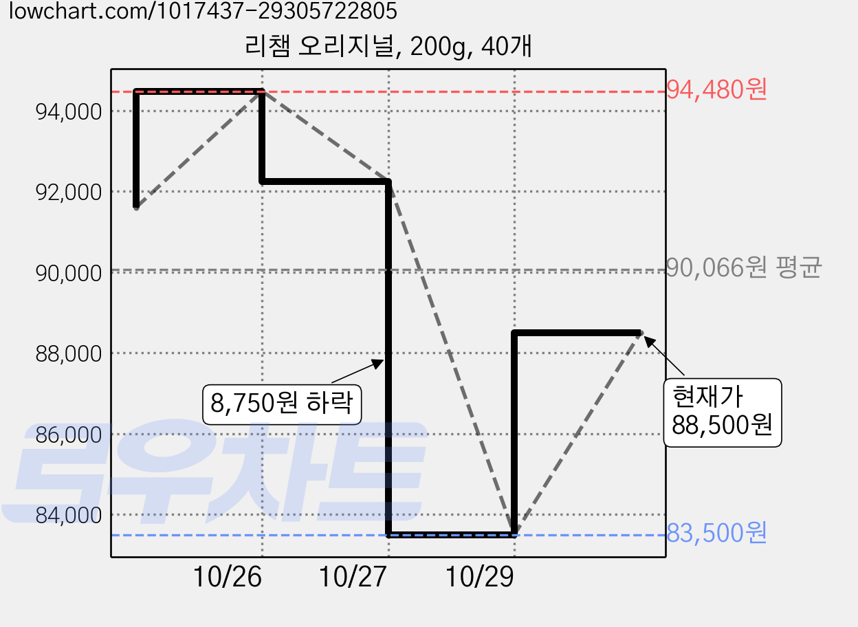 리챔 오리지널, 200g, 40개 가격 변동 차트, 현재가 88,500원, 관측 최저가 83,500원