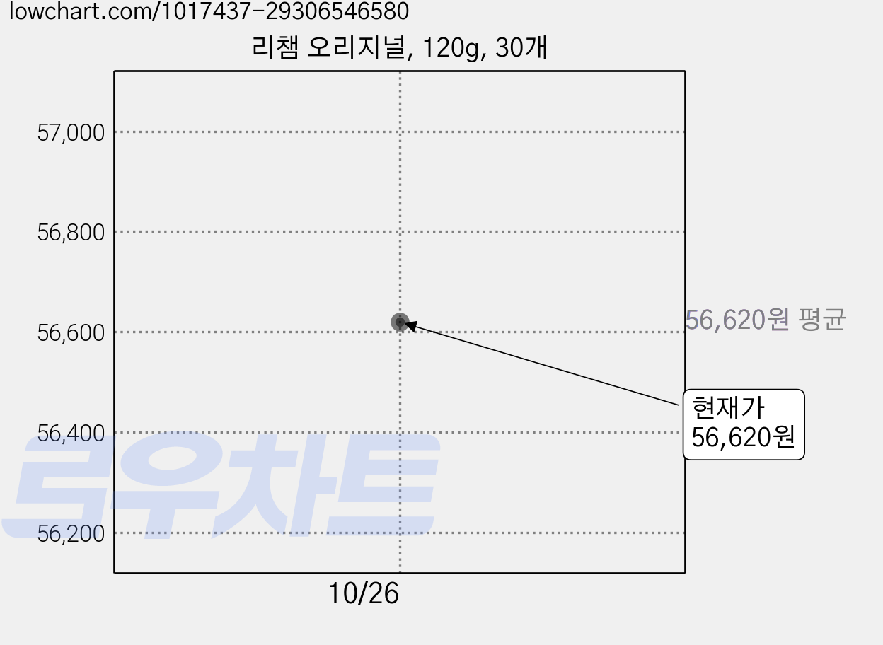 리챔 오리지널, 120g, 30개 가격 변동 차트, 현재가 56,620원, 관측 최저가 53,660원