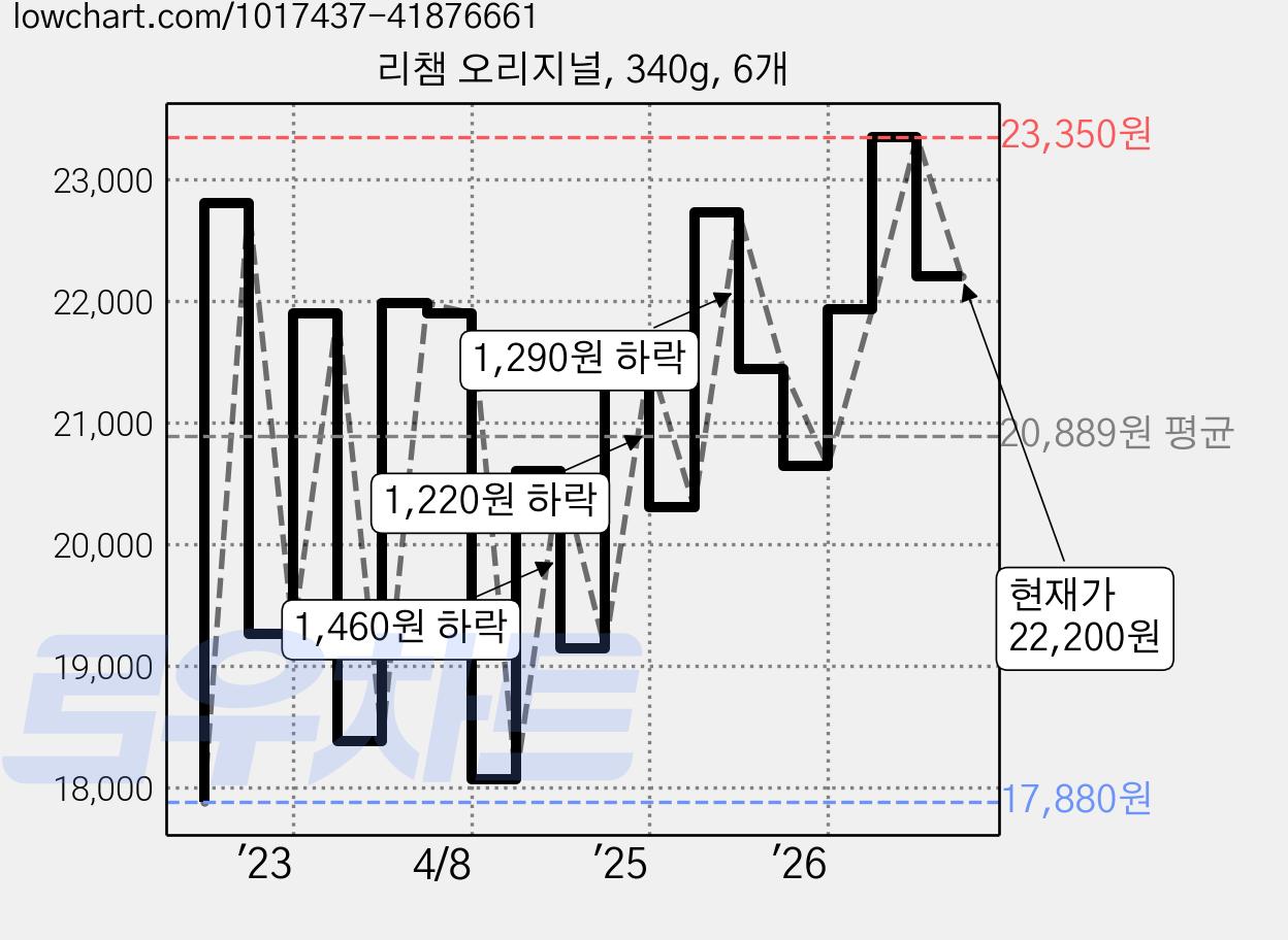 리챔 오리지널, 340g, 6개 가격 변동 차트, 현재가 22,200원, 관측 최저가 17,340원