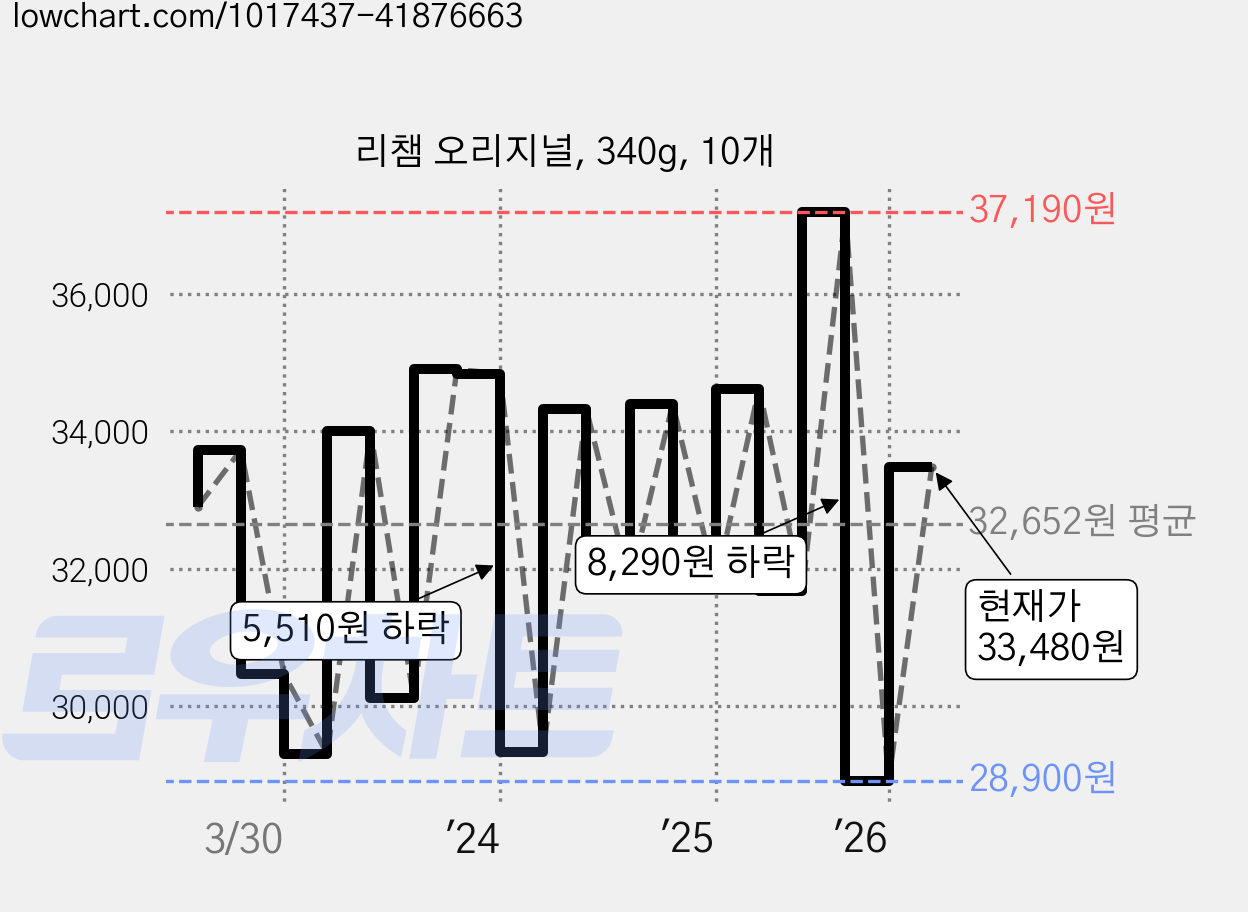 리챔 오리지널, 340g, 10개 가격 변동 차트, 현재가 33,480원, 관측 최저가 28,900원