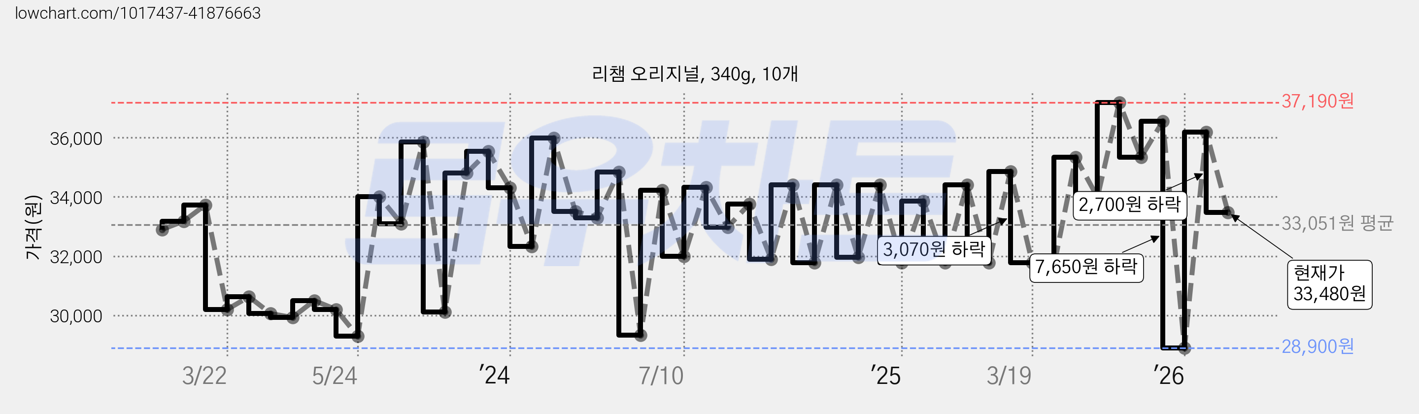리챔 오리지널, 340g, 10개 가격 변동 차트, 현재가 33,480원, 관측 최저가 28,900원