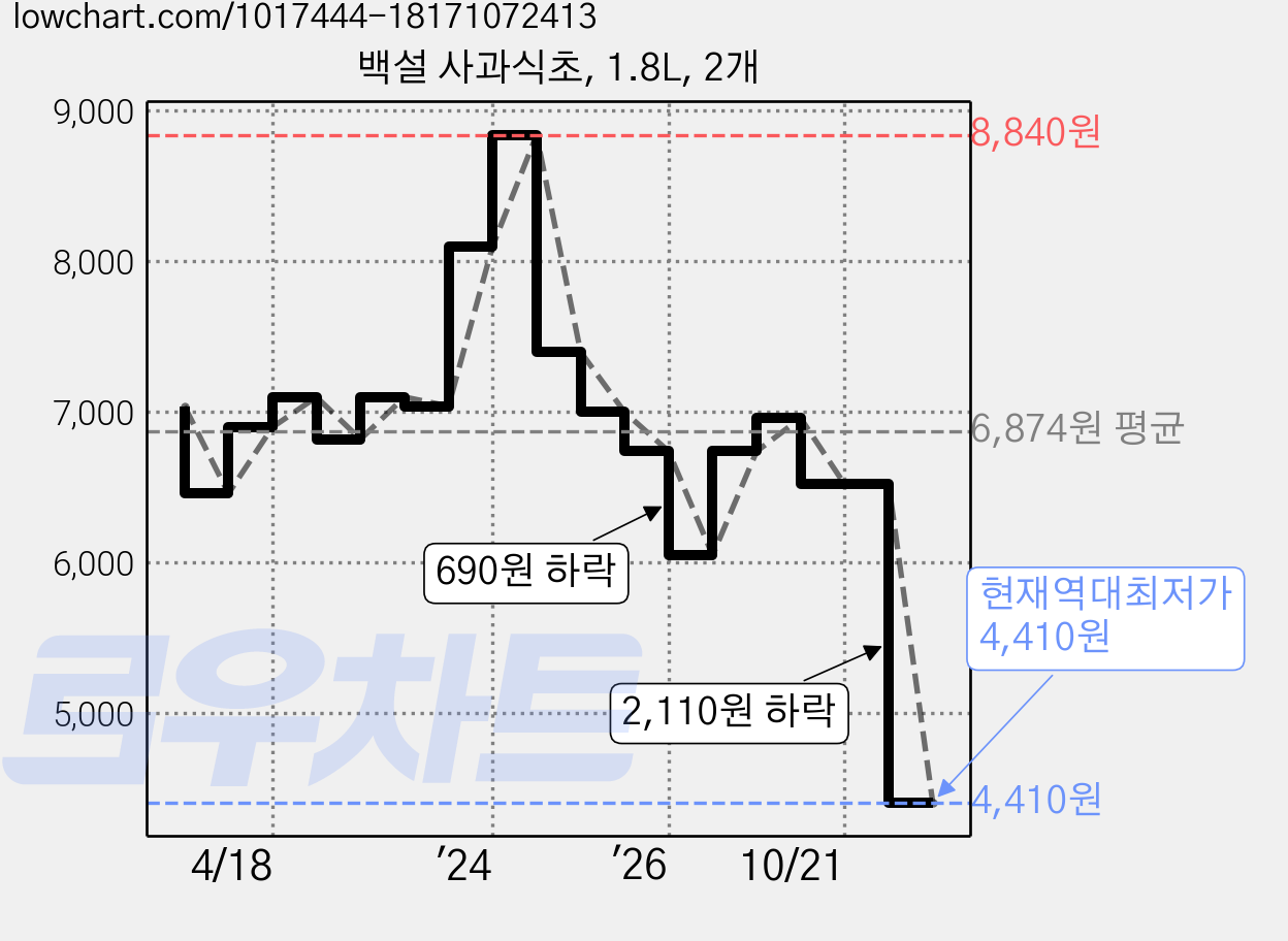 백설 사과식초, 1.8L, 2개 가격 변동 차트, 현재가 4,410원, 역대최저가