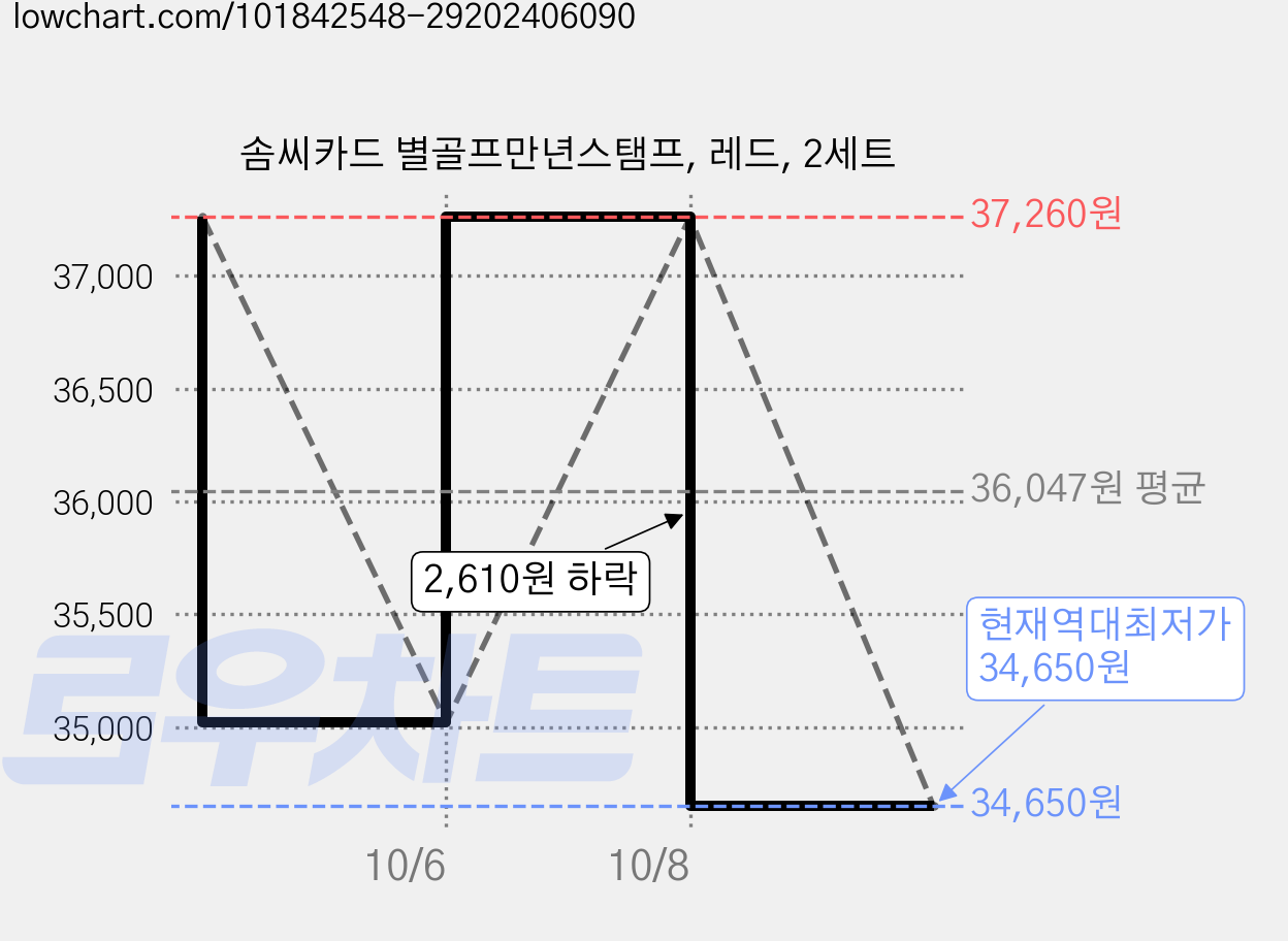 솜씨카드 별골프만년스탬프, 레드, 2세트 가격 변동 차트, 현재가 34,650원, 역대최저가
