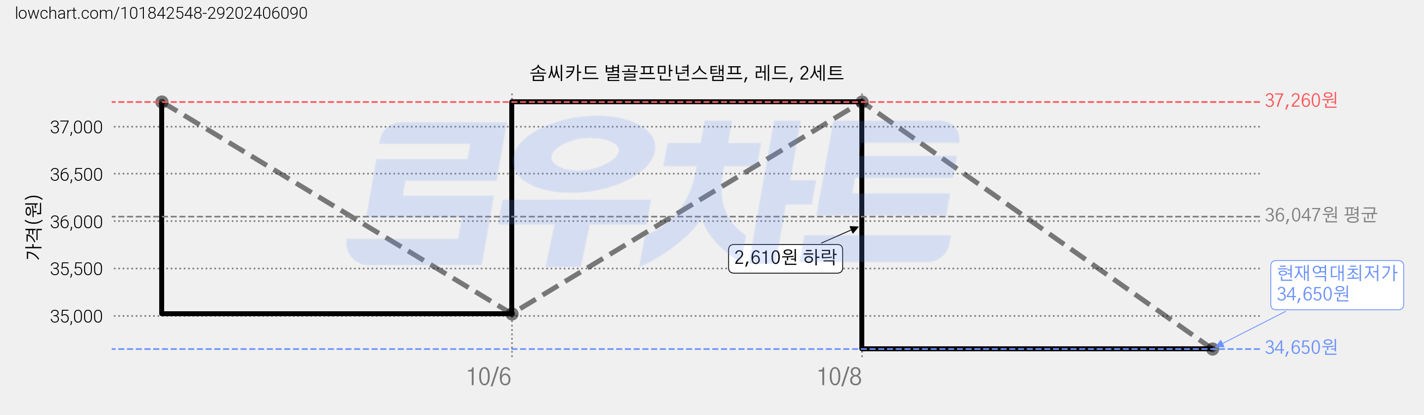 솜씨카드 별골프만년스탬프, 레드, 2세트 가격 변동 차트, 현재가 34,650원, 역대최저가