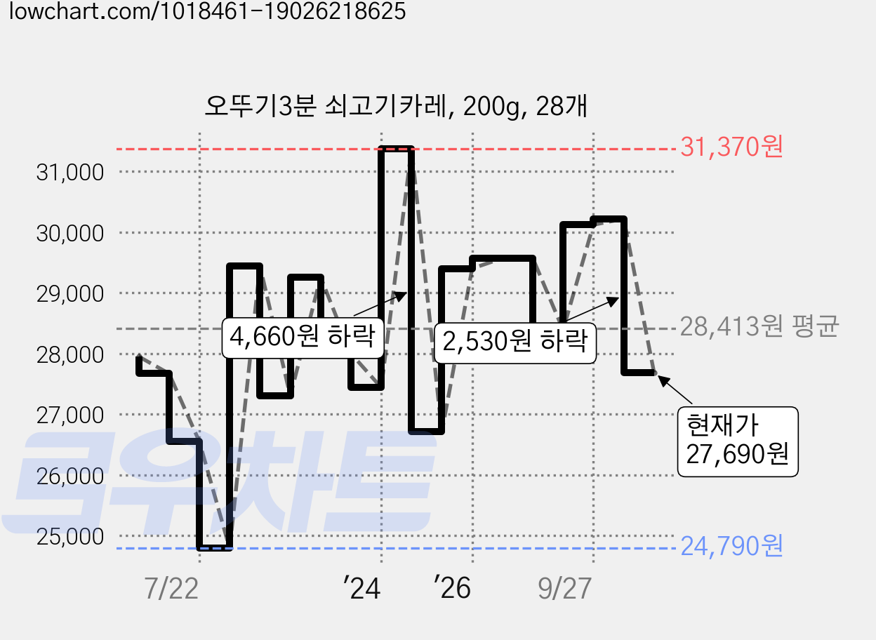 오뚜기3분 쇠고기카레, 200g, 28개 가격 변동 차트, 현재가 27,690원, 관측 최저가 24,790원