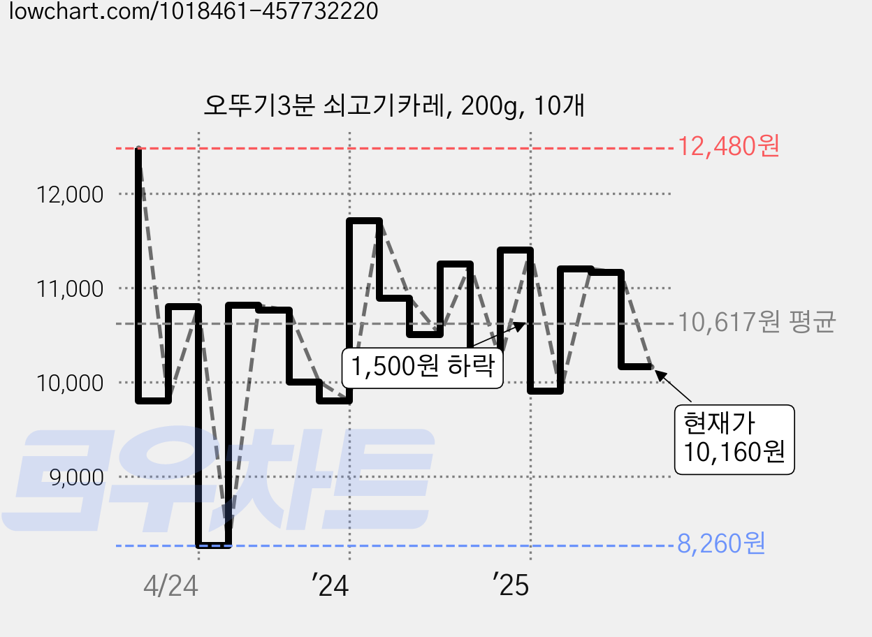 오뚜기3분 쇠고기카레, 200g, 10개 가격 변동 차트, 현재가 10,160원, 관측 최저가 8,260원