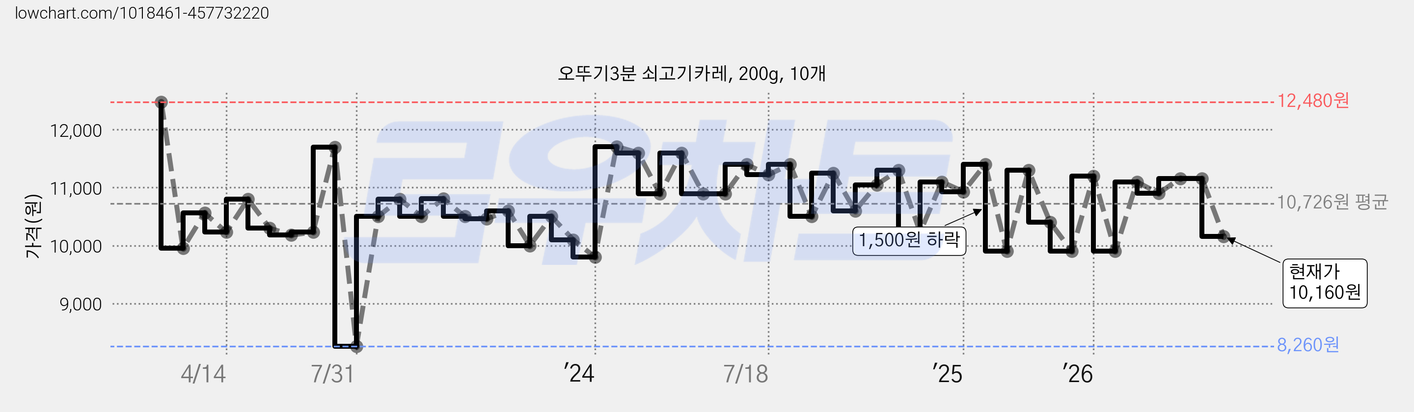 오뚜기3분 쇠고기카레, 200g, 10개 가격 변동 차트, 현재가 10,160원, 관측 최저가 8,260원