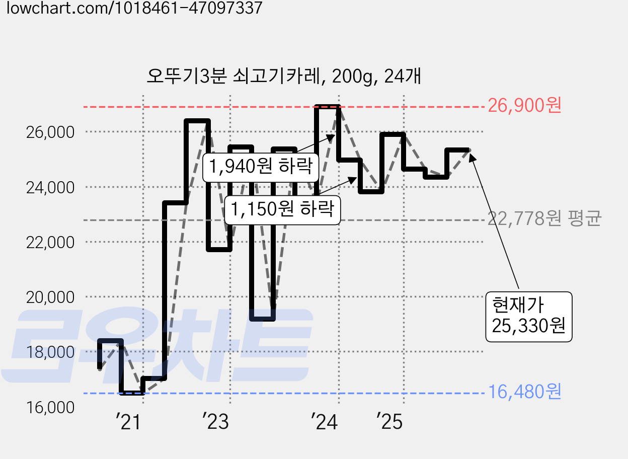 오뚜기3분 쇠고기카레, 200g, 24개 가격 변동 차트, 현재가 25,330원, 관측 최저가 16,480원