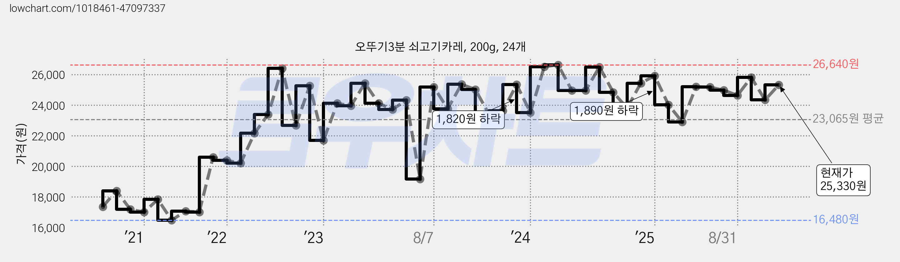 오뚜기3분 쇠고기카레, 200g, 24개 가격 변동 차트, 현재가 25,330원, 관측 최저가 16,480원