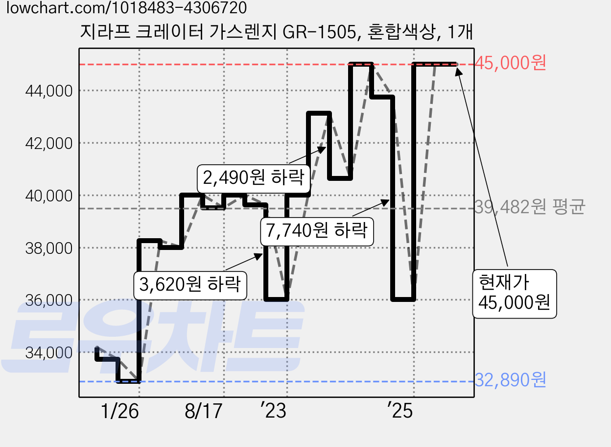 지라프 크레이터 가스렌지 GR-1505, 혼합색상, 1개 가격 변동 차트, 현재가 45,000원, 관측 최저가 32,890원