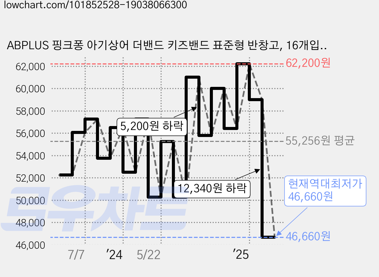 ABPLUS 핑크퐁 아기상어 더밴드 키즈밴드 표준형 반창고, 16개입, 100개 가격 변동 차트, 현재가 46,660원, 역대최저가