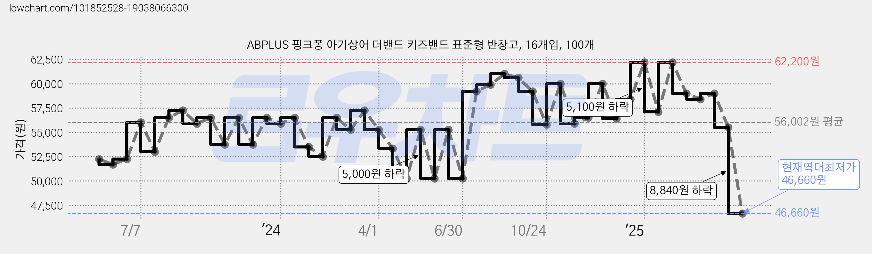 ABPLUS 핑크퐁 아기상어 더밴드 키즈밴드 표준형 반창고, 16개입, 100개 가격 변동 차트, 현재가 46,660원, 역대최저가