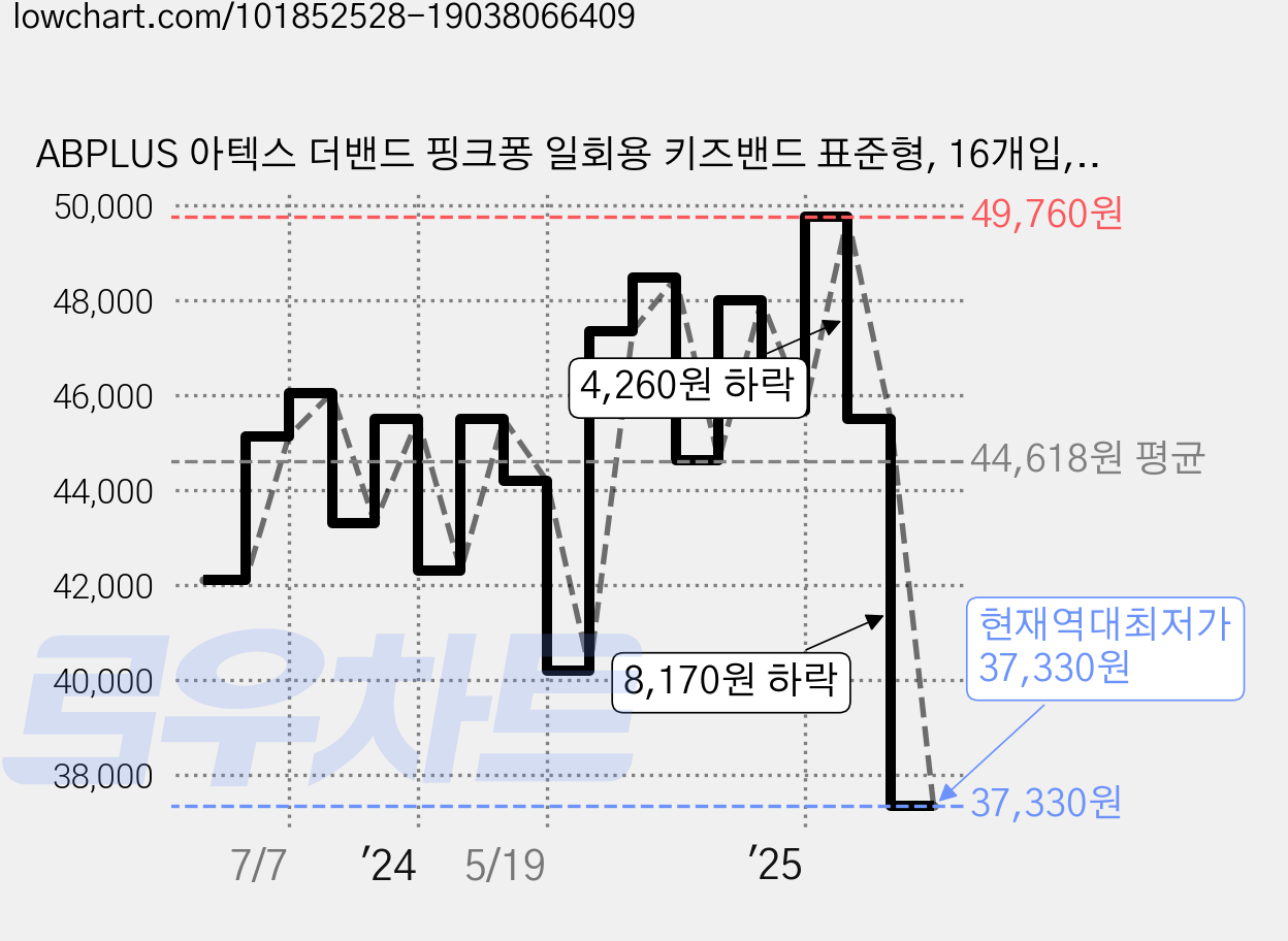 ABPLUS 아텍스 더밴드 핑크퐁 일회용 키즈밴드 표준형, 16개입, 80개 가격 변동 차트, 현재가 37,330원, 역대최저가