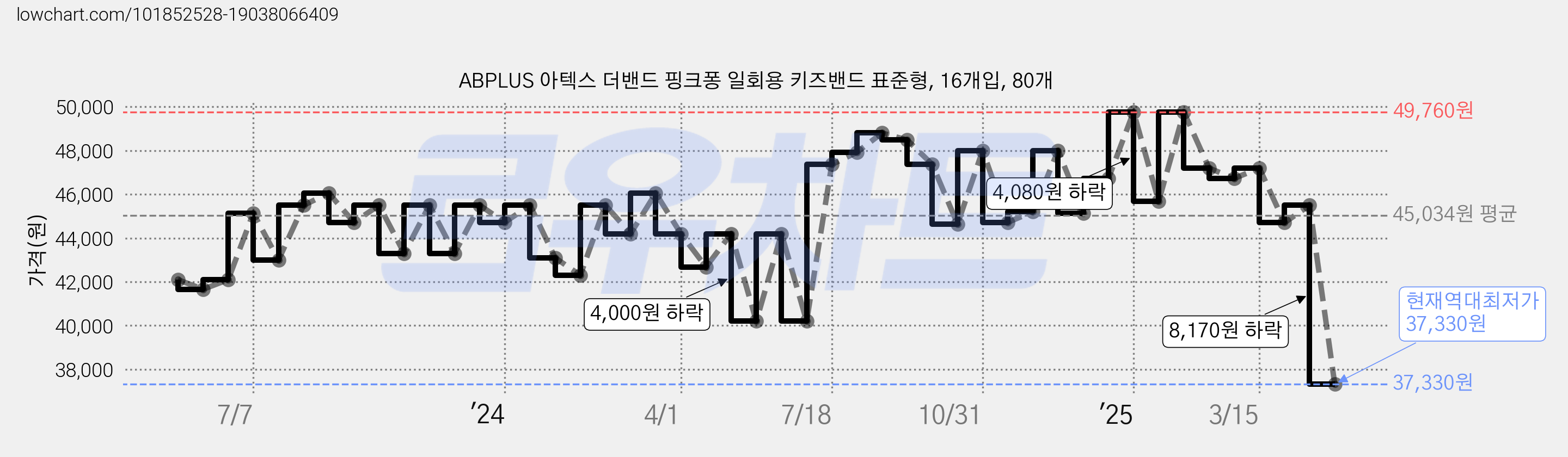 ABPLUS 아텍스 더밴드 핑크퐁 일회용 키즈밴드 표준형, 16개입, 80개 가격 변동 차트, 현재가 37,330원, 역대최저가