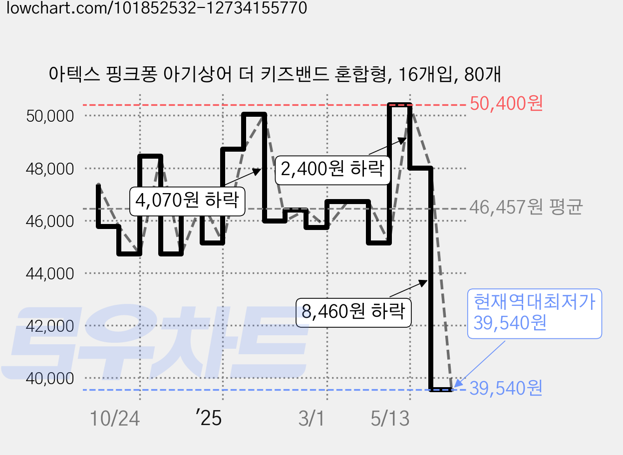 아텍스 핑크퐁 아기상어 더 키즈밴드 혼합형, 16개입, 80개 가격 변동 차트, 현재가 39,540원, 역대최저가