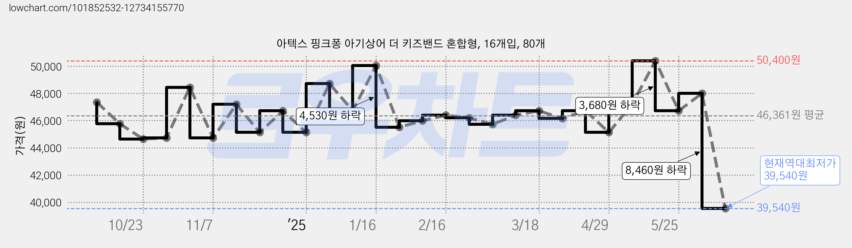 아텍스 핑크퐁 아기상어 더 키즈밴드 혼합형, 16개입, 80개 가격 변동 차트, 현재가 39,540원, 역대최저가