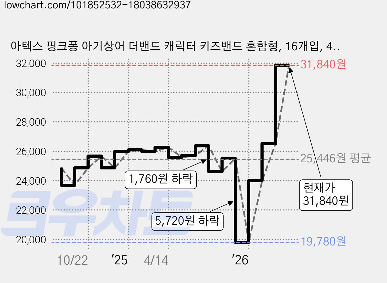 아텍스 핑크퐁 아기상어 더밴드 캐릭터 키즈밴드 혼합형, 16개입, 40개 가격 변동 차트, 현재가 31,840원, 관측 최저가 19,780원