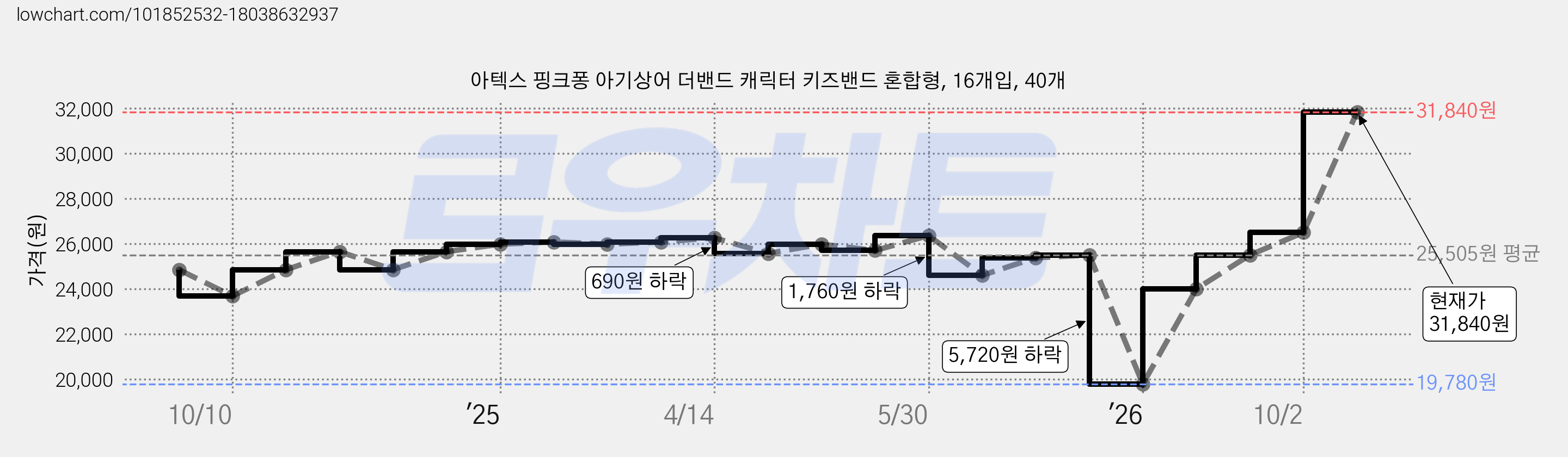 아텍스 핑크퐁 아기상어 더밴드 캐릭터 키즈밴드 혼합형, 16개입, 40개 가격 변동 차트, 현재가 31,840원, 관측 최저가 19,780원