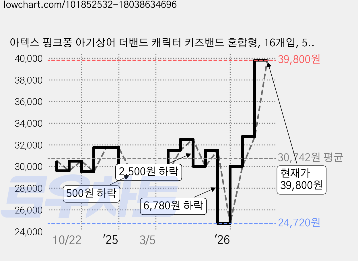 아텍스 핑크퐁 아기상어 더밴드 캐릭터 키즈밴드 혼합형, 16개입, 50개 가격 변동 차트, 현재가 39,800원, 관측 최저가 24,720원