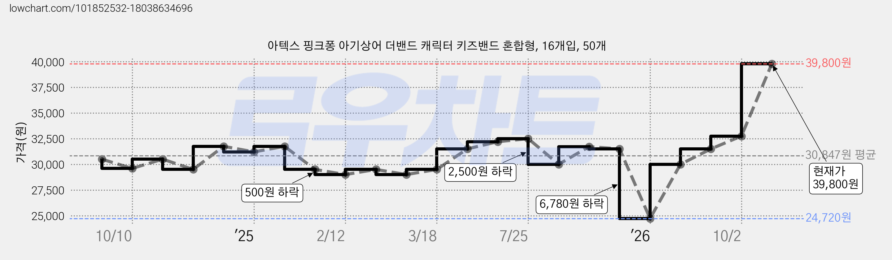 아텍스 핑크퐁 아기상어 더밴드 캐릭터 키즈밴드 혼합형, 16개입, 50개 가격 변동 차트, 현재가 39,800원, 관측 최저가 24,720원